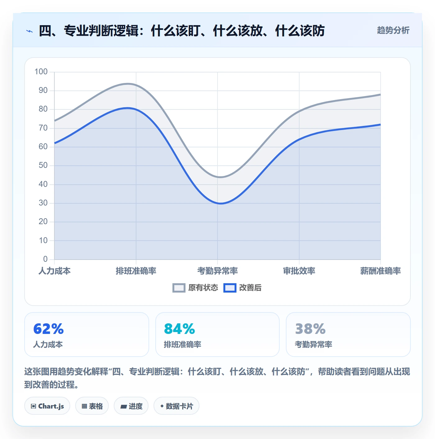 四、专业判断逻辑：什么该盯、什么该放、什么该防