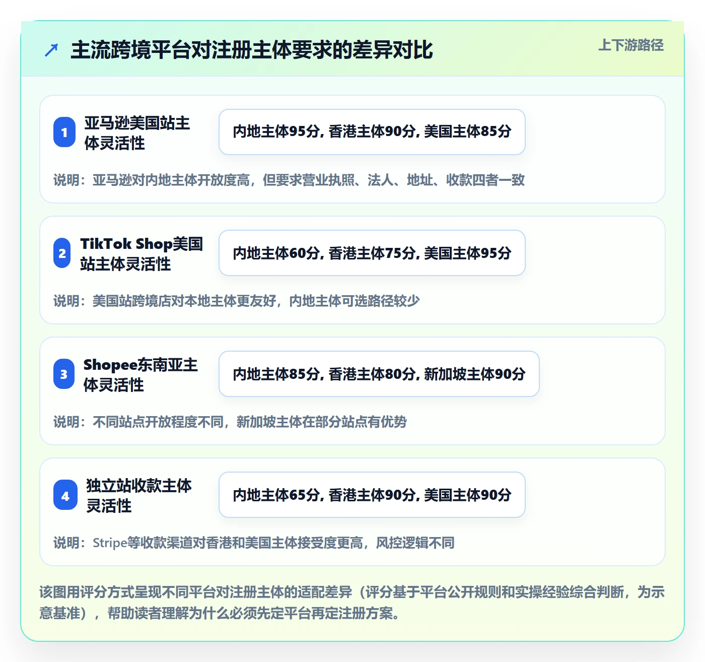 跨境电商一站式服务运营框架：把公司注册纳入精细化运营