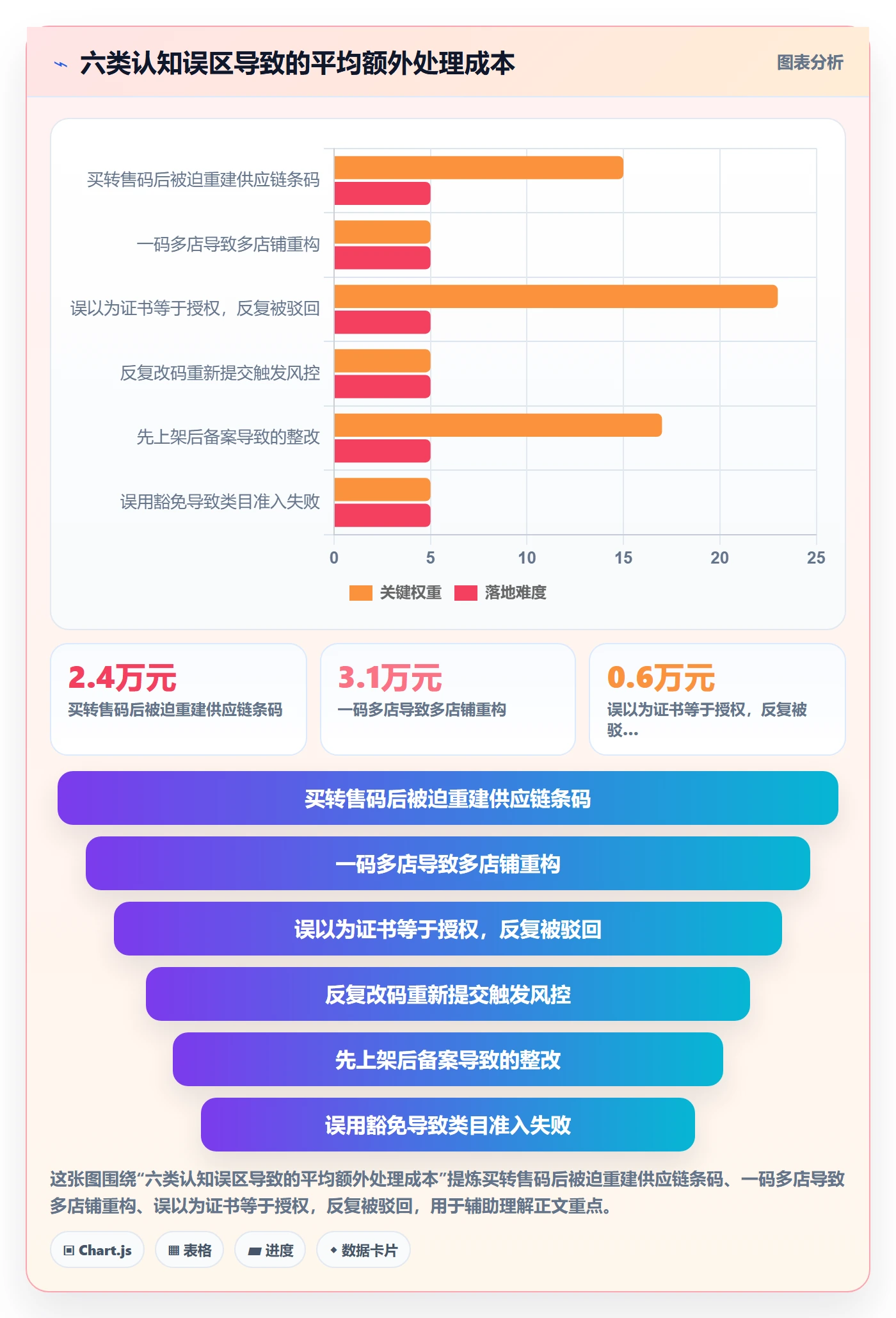 UPC码工作指南：用供应链协同解决平台审核问题