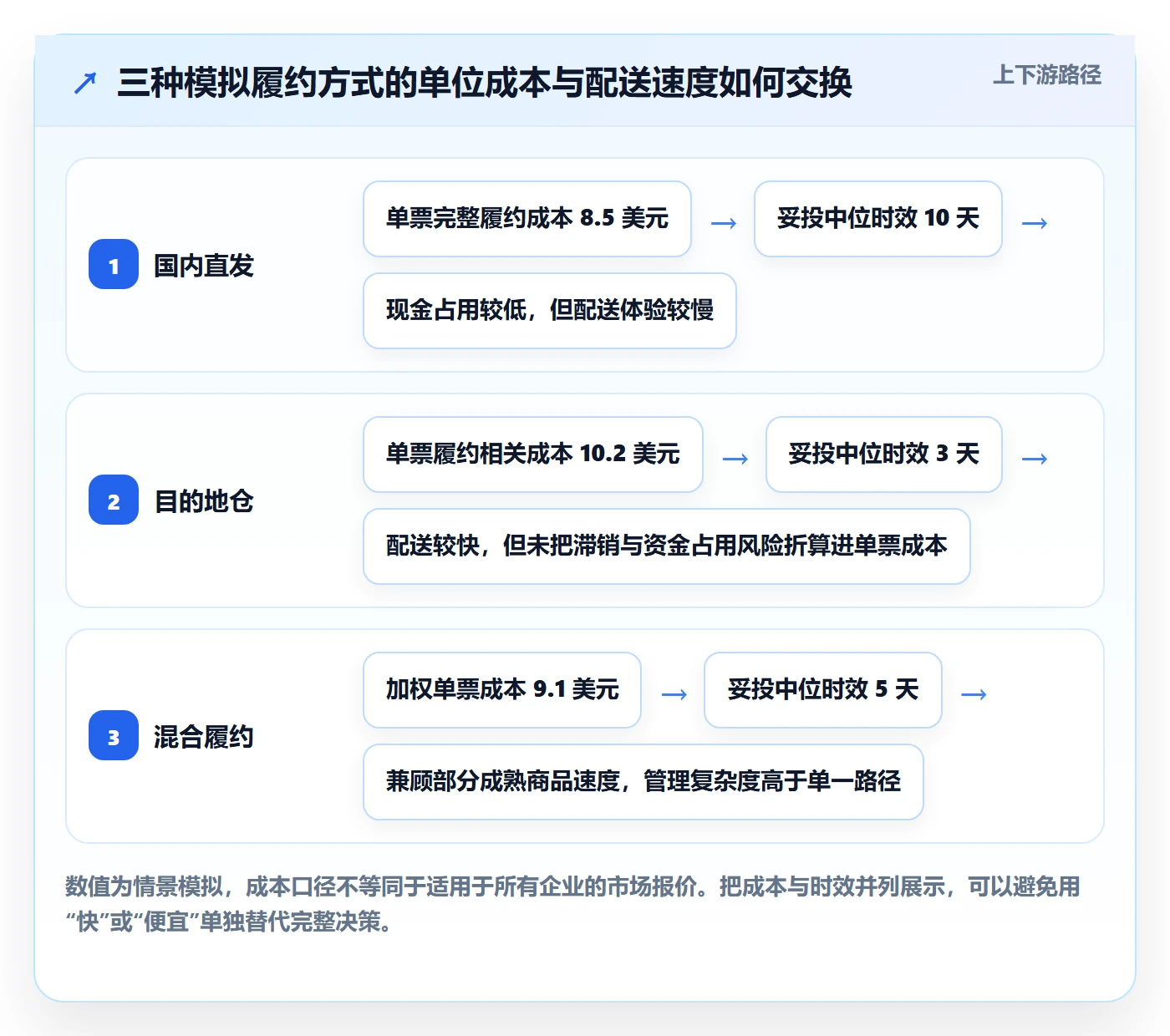 跨境电商实施路径：品牌增长如何完成物流方案