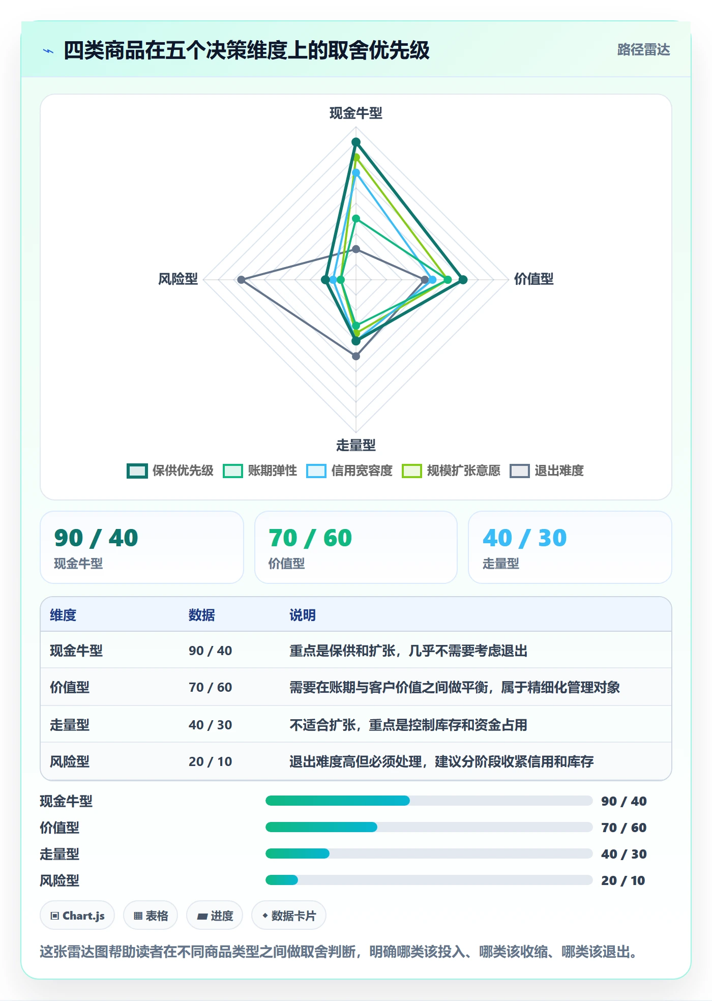 商品分析升级方案：用回款管理改善利润空间