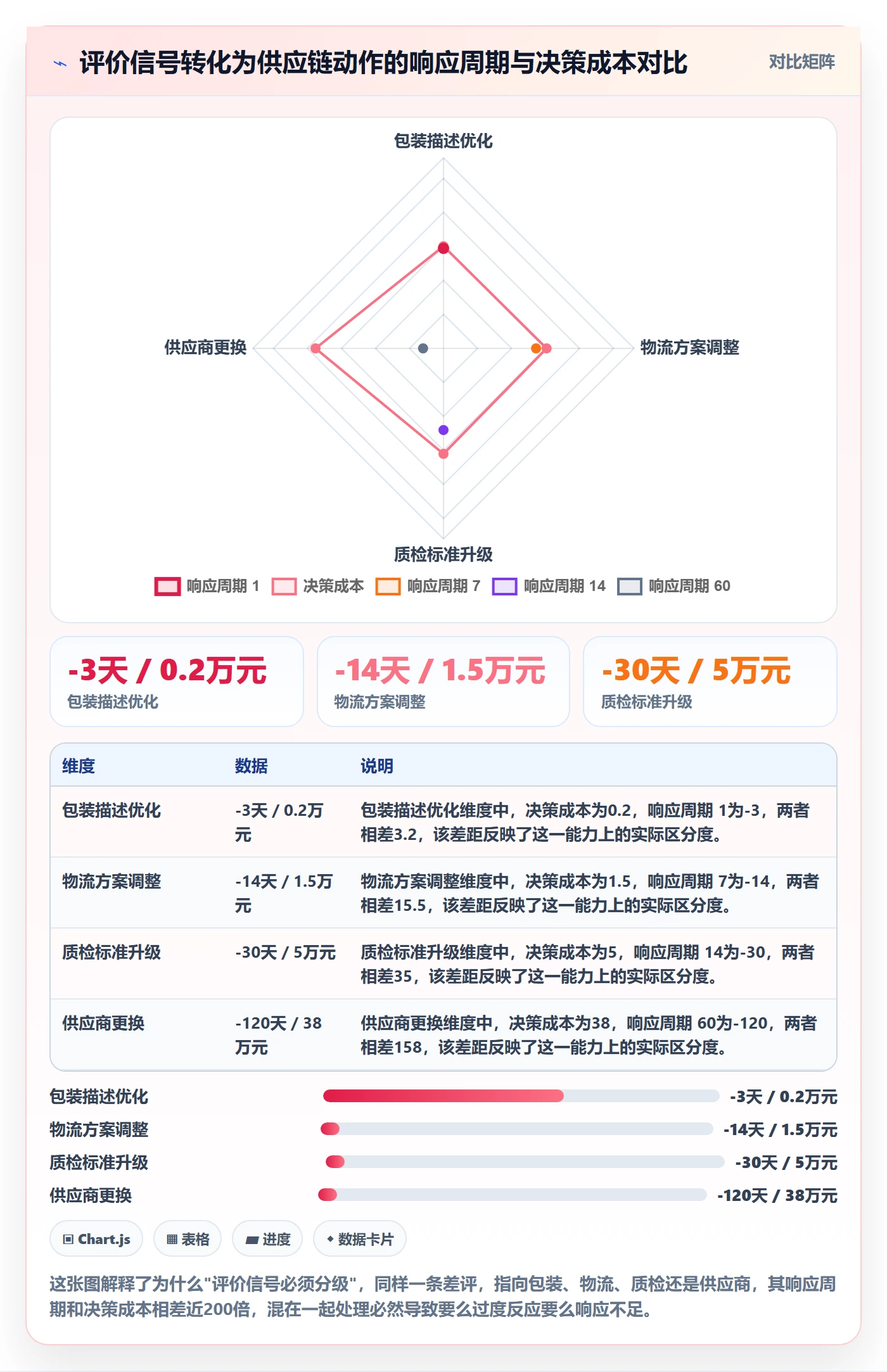 商品分析决策指南：用供应链协同判断用户评价方案
