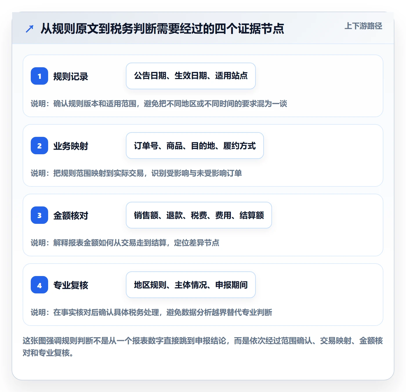 跨境电商数据方法：用税务合规支撑平台规则判断