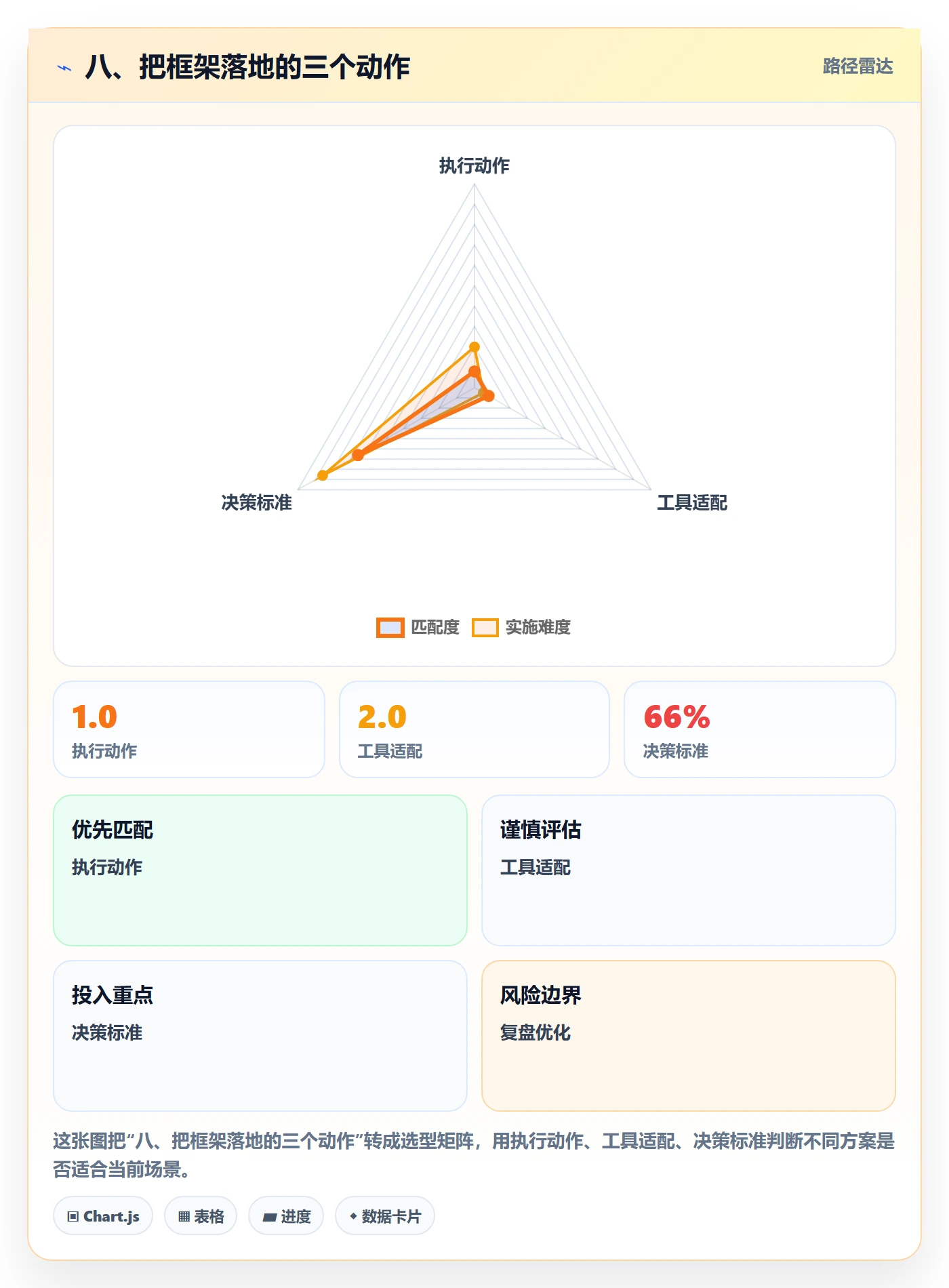 八、把框架落地的三个动作