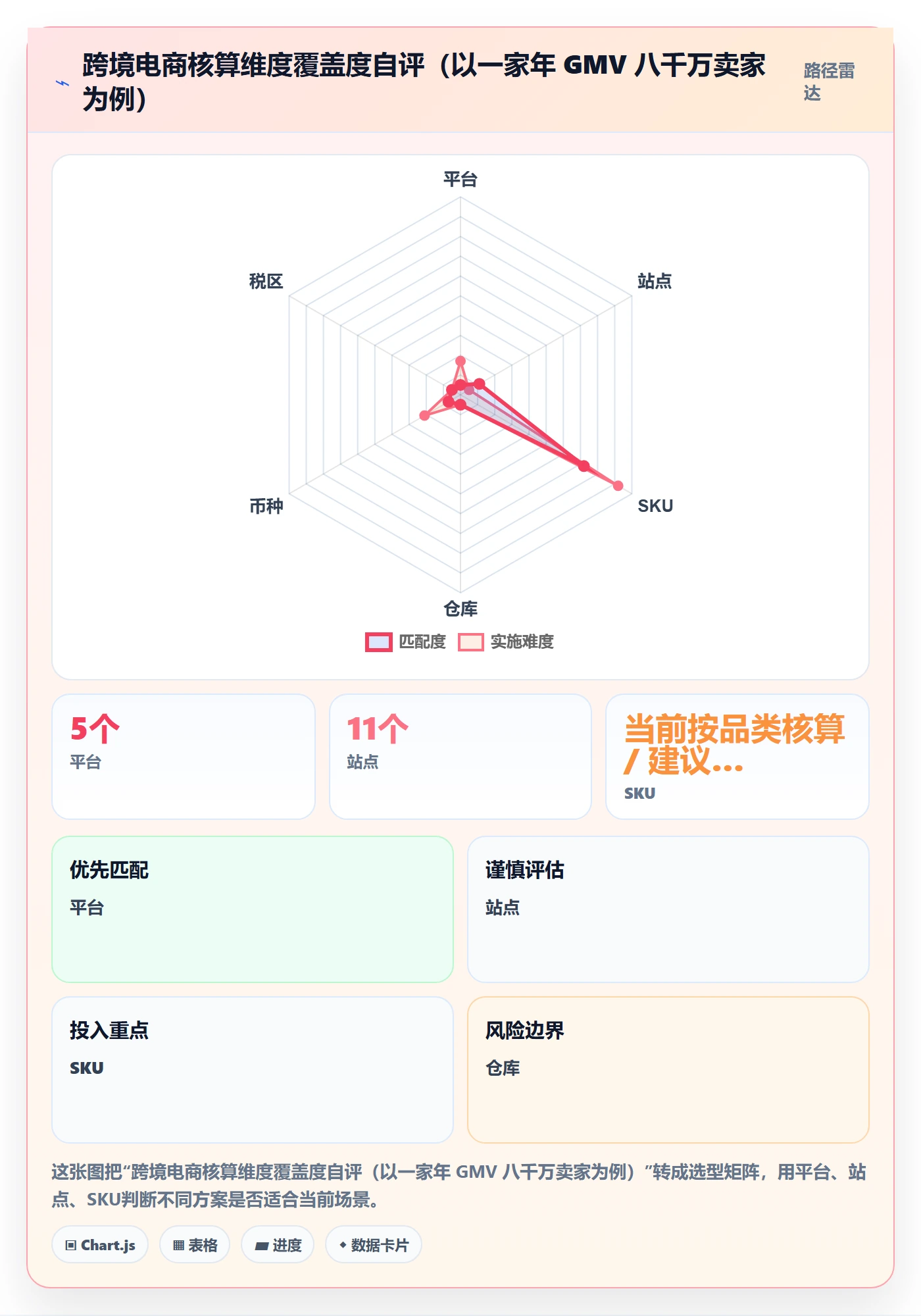 erp跨境电商规划方法：财务核算与趋势观察如何衔接