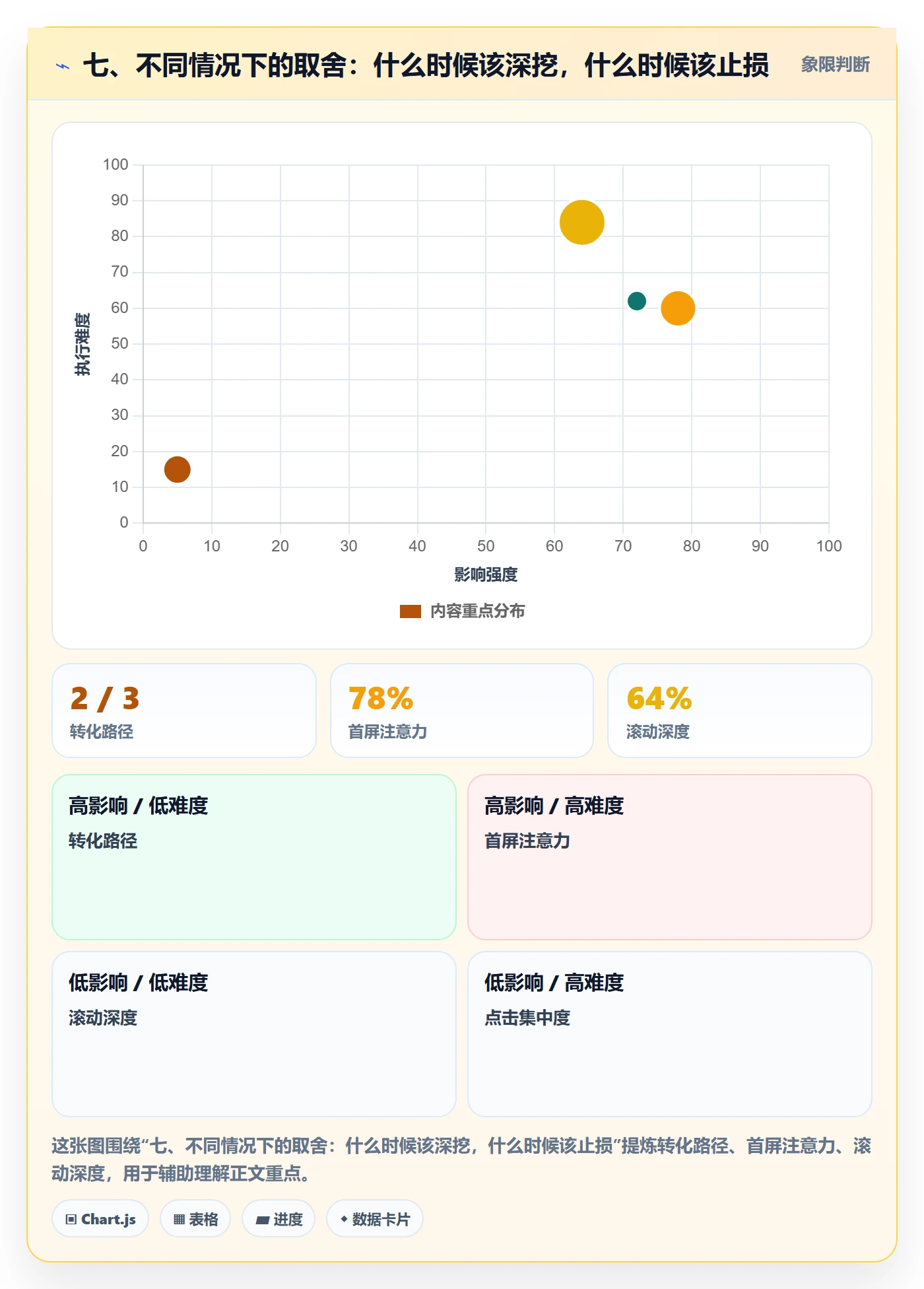 七、不同情况下的取舍：什么时候该深挖，什么时候该止损