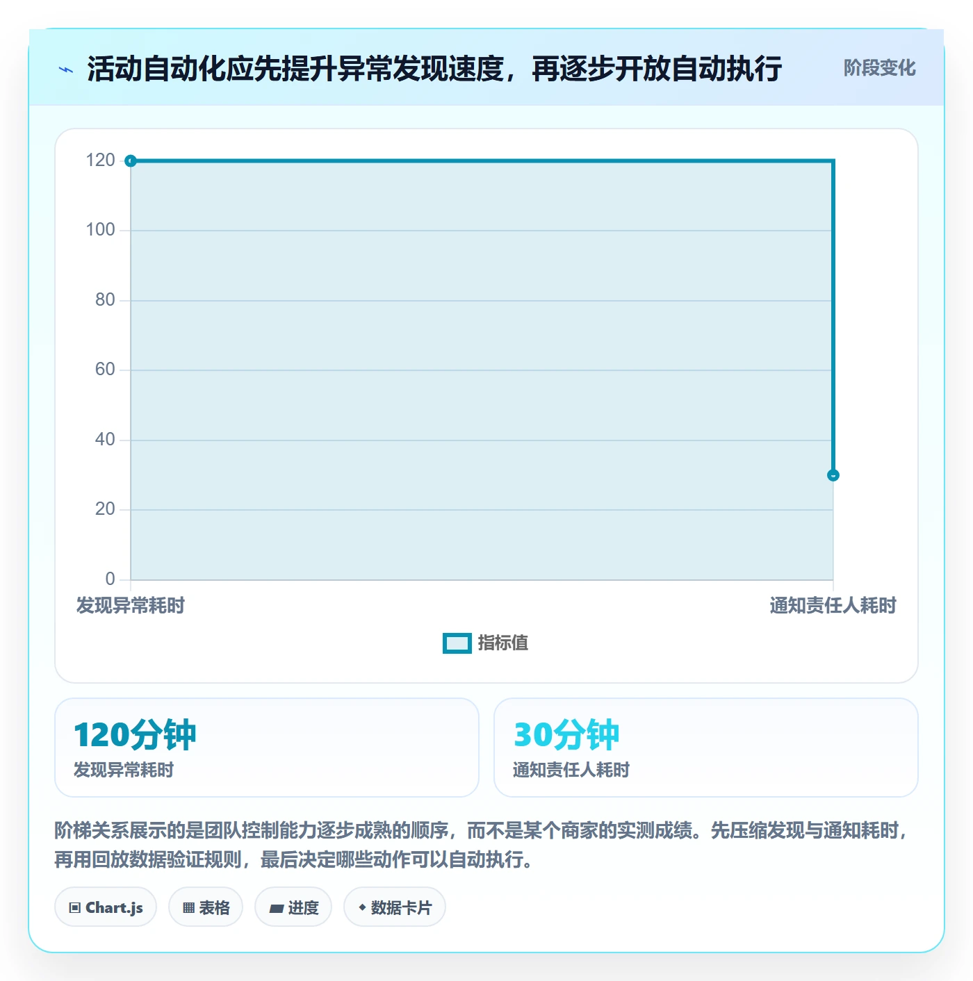 temu实用方法：围绕活动流量建立自动化方案