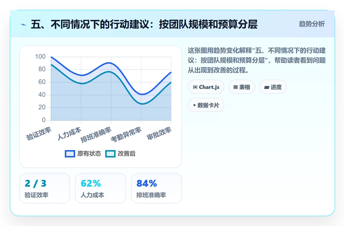 五、不同情况下的行动建议：按团队规模和预算分层