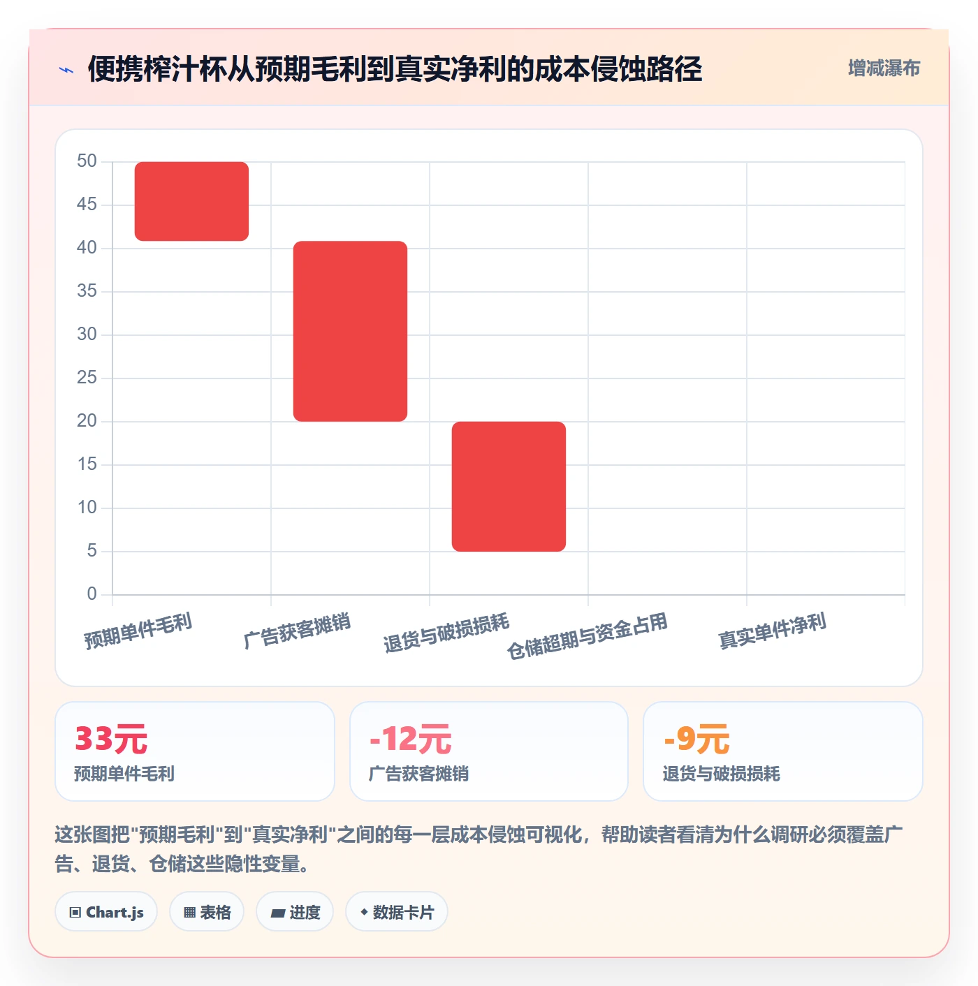 商品分析决策指南：用市场调研判断利润空间方案