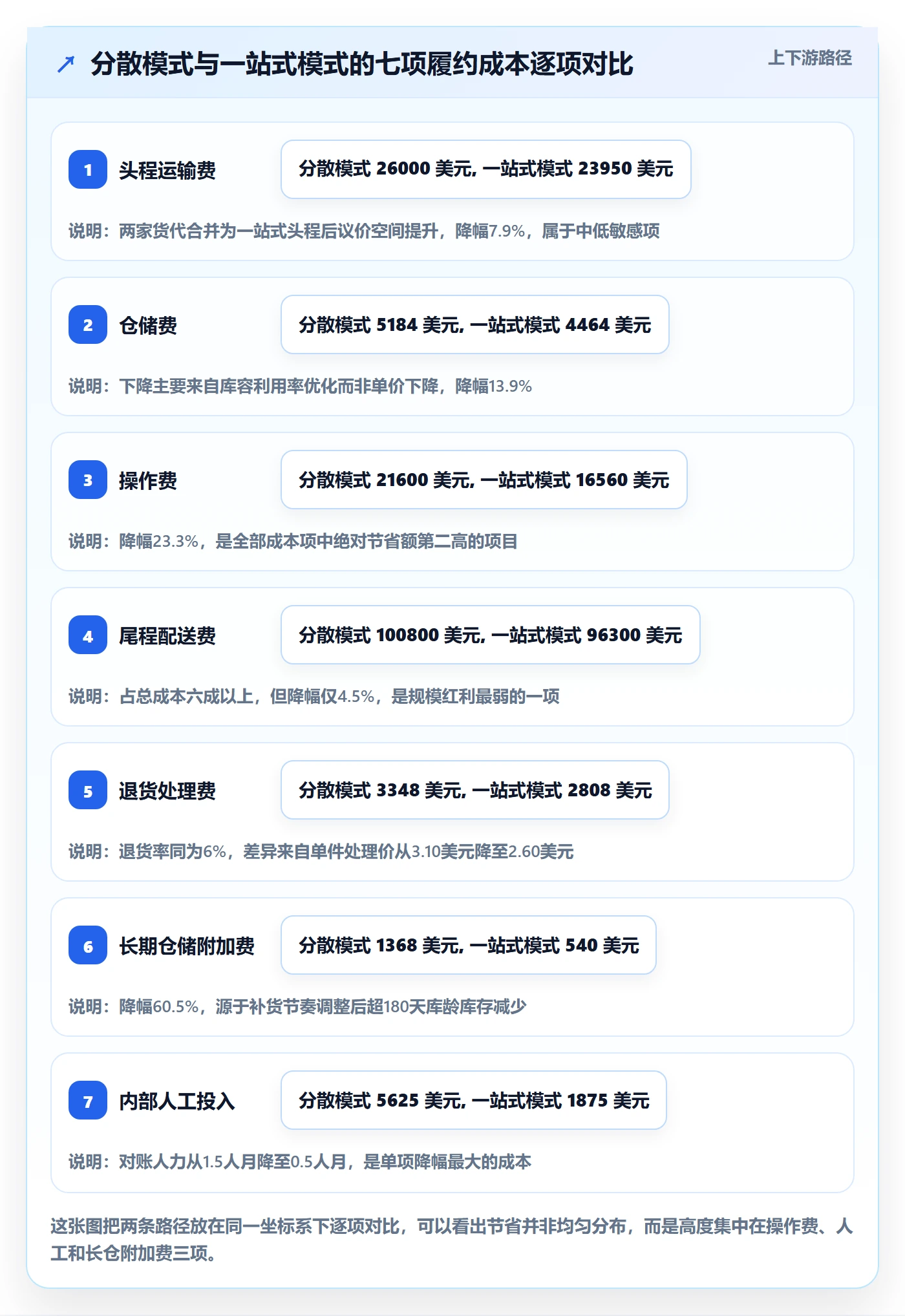 跨境电商一站式服务实战复盘：从仓储物流验证成本控制效果