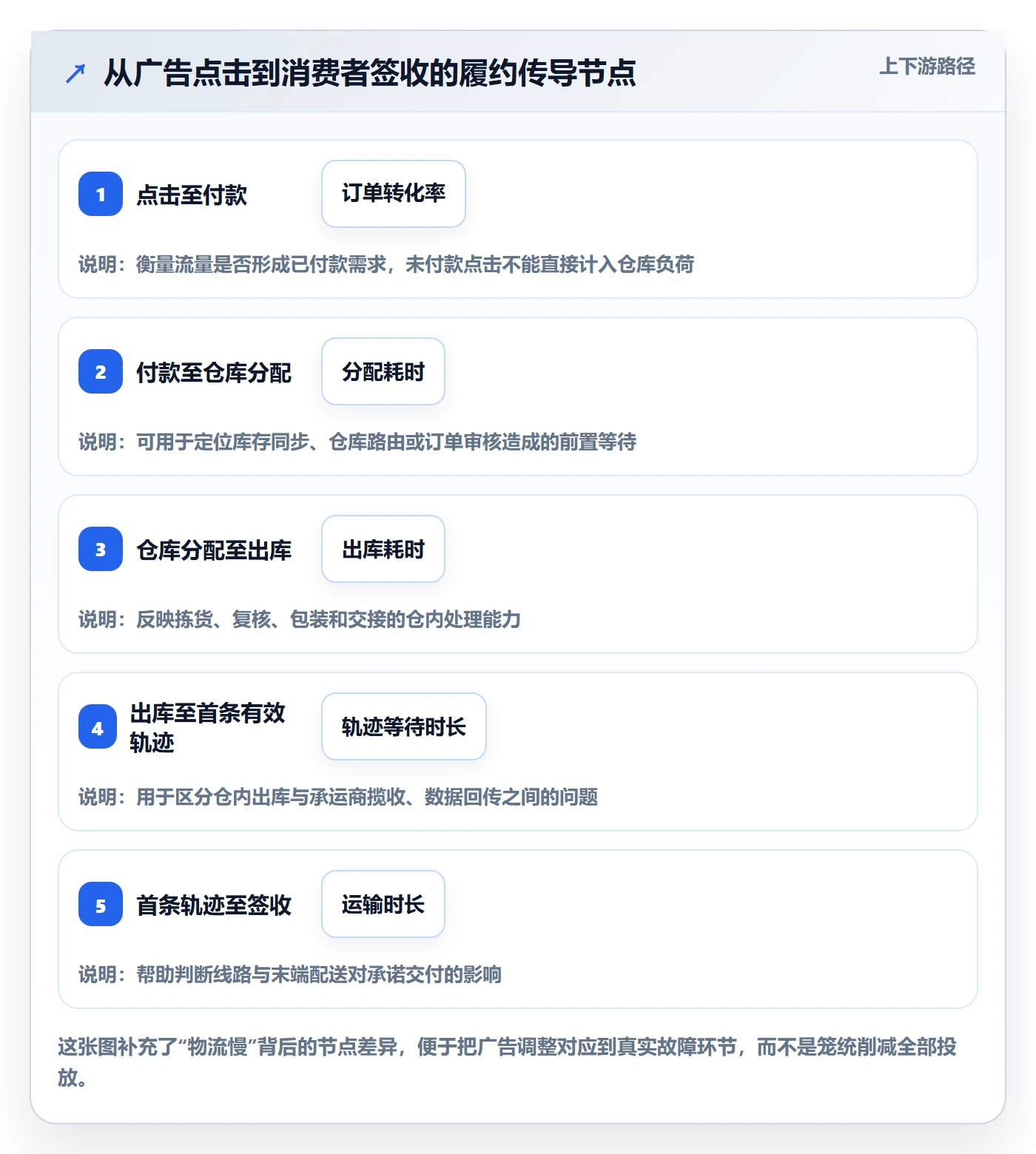 temu改造重点：从履约物流推进广告投放