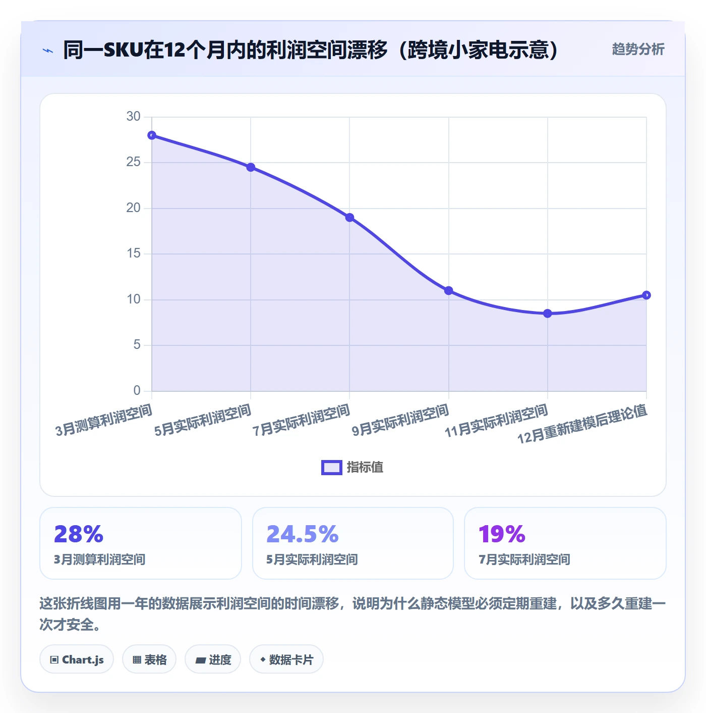 商品分析使用技巧：利润空间对应的常见误区方法