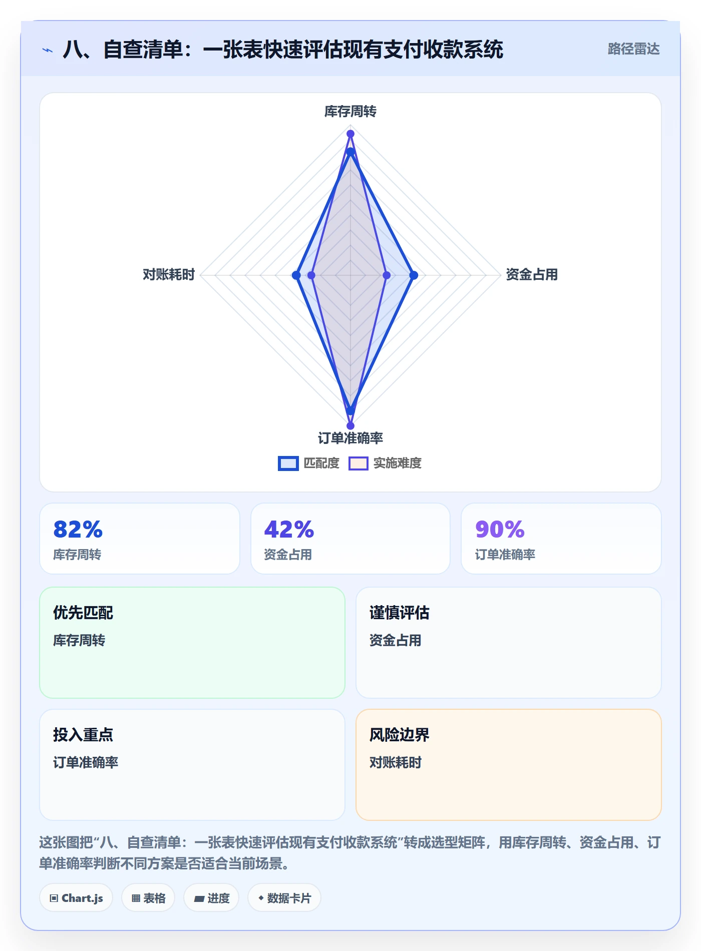 八、自查清单：一张表快速评估现有支付收款系统