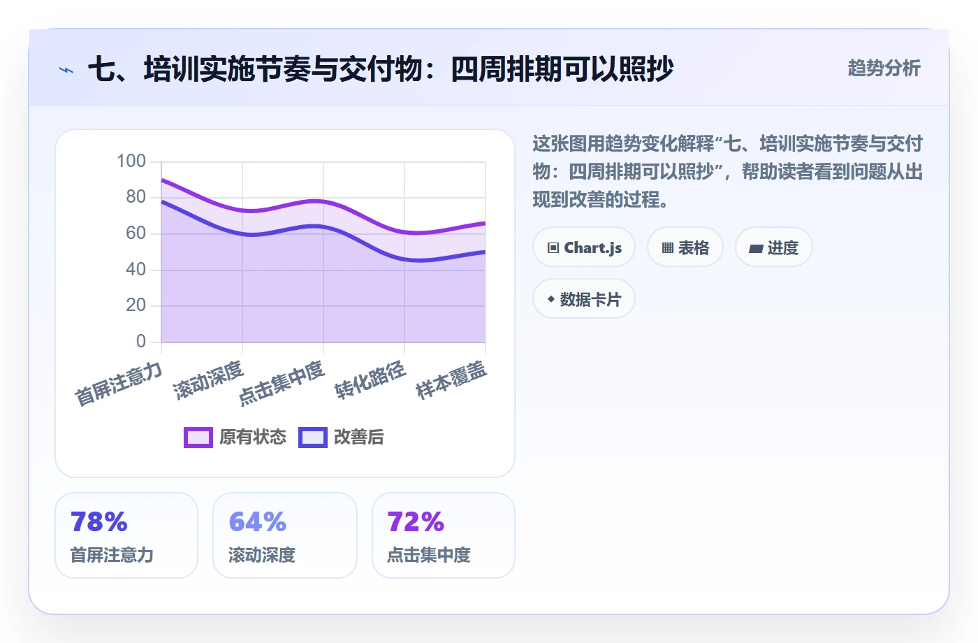 七、培训实施节奏与交付物：四周排期可以照抄