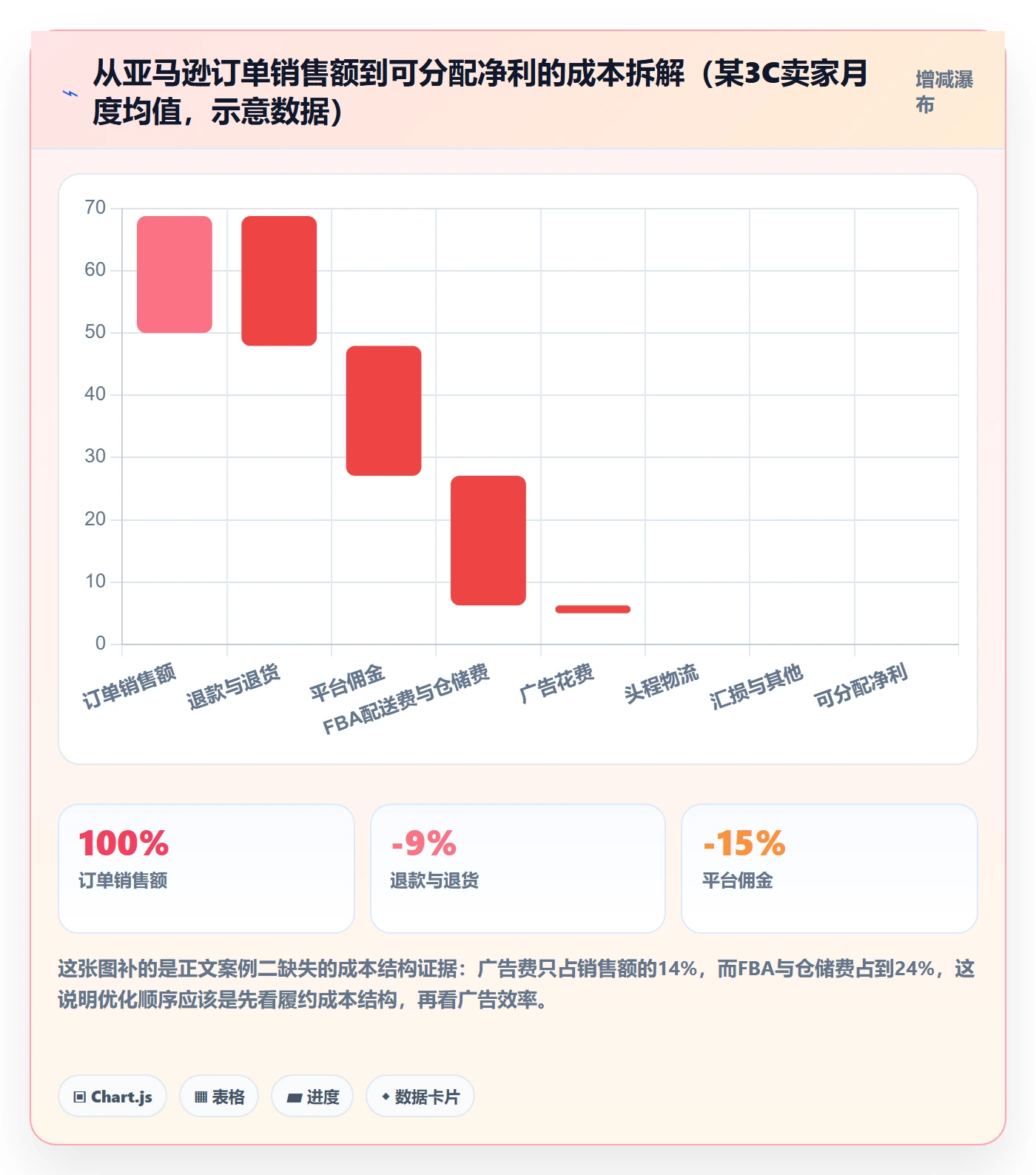 亚马逊软件落地清单：数据报表相关的案例拆解事项