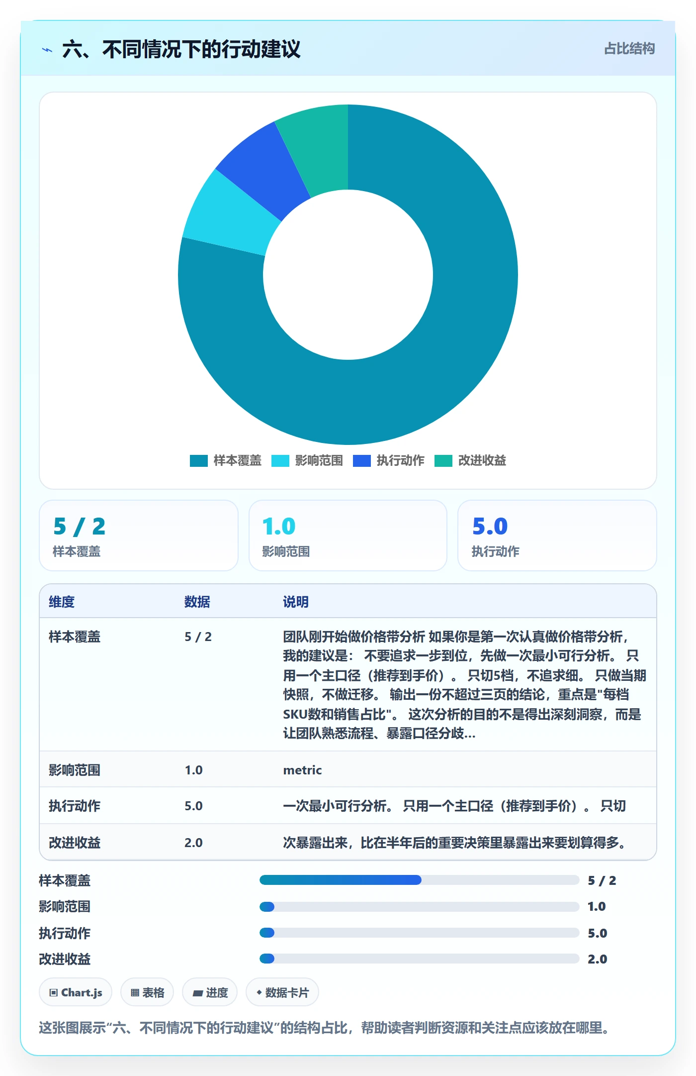 六、不同情况下的行动建议