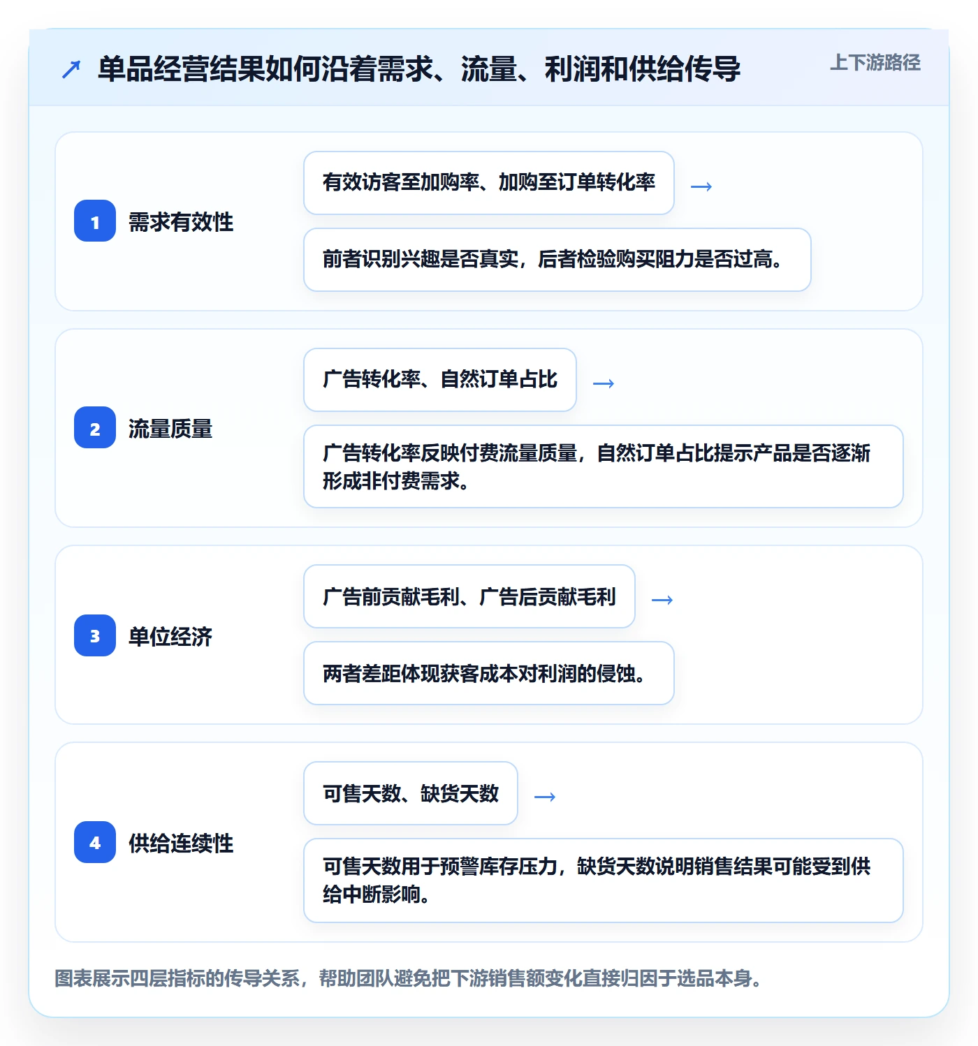 跨境电商运营框架：把选品策略纳入季度复盘