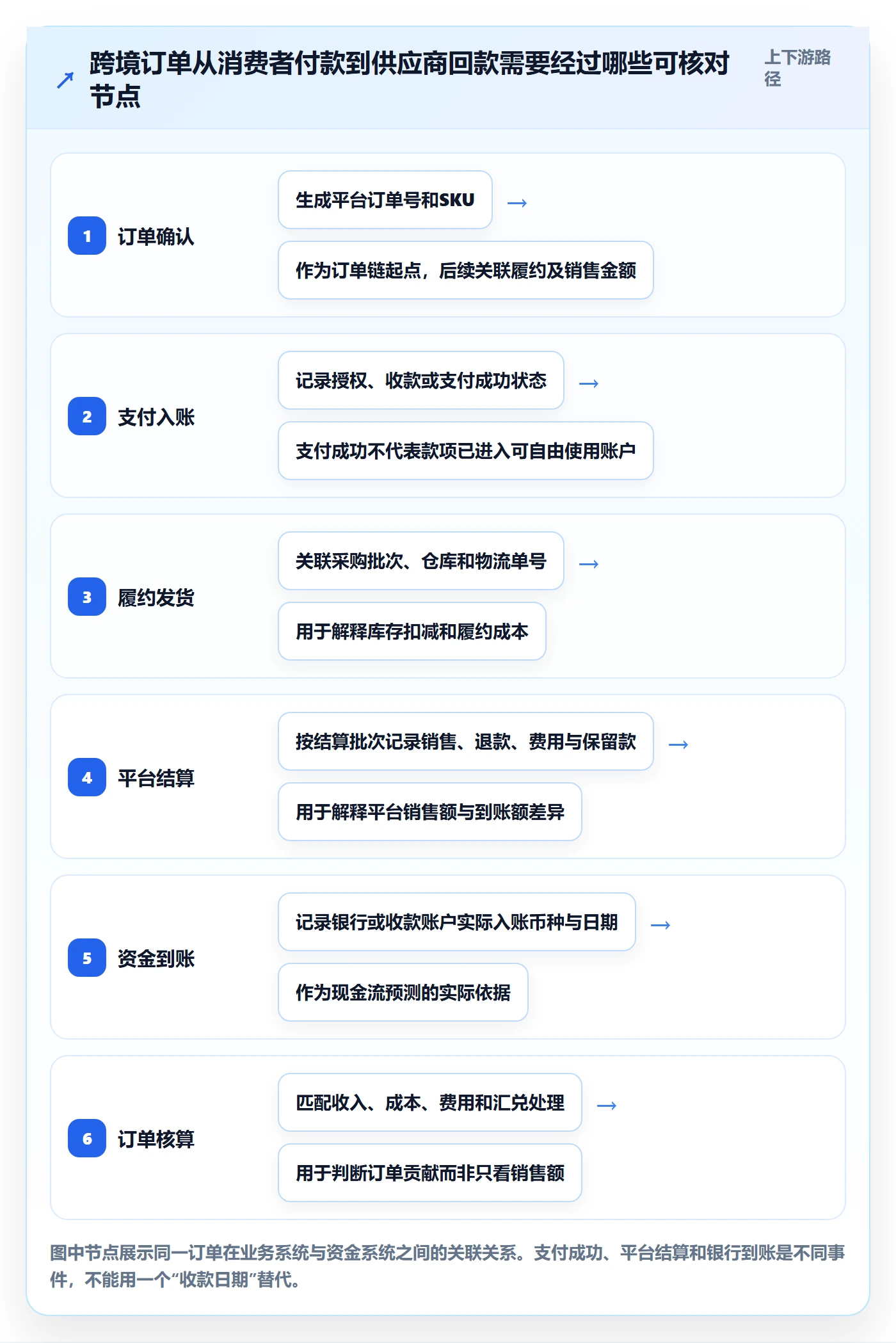 跨境电商怎么落地？从支付结算讲清供应链协同