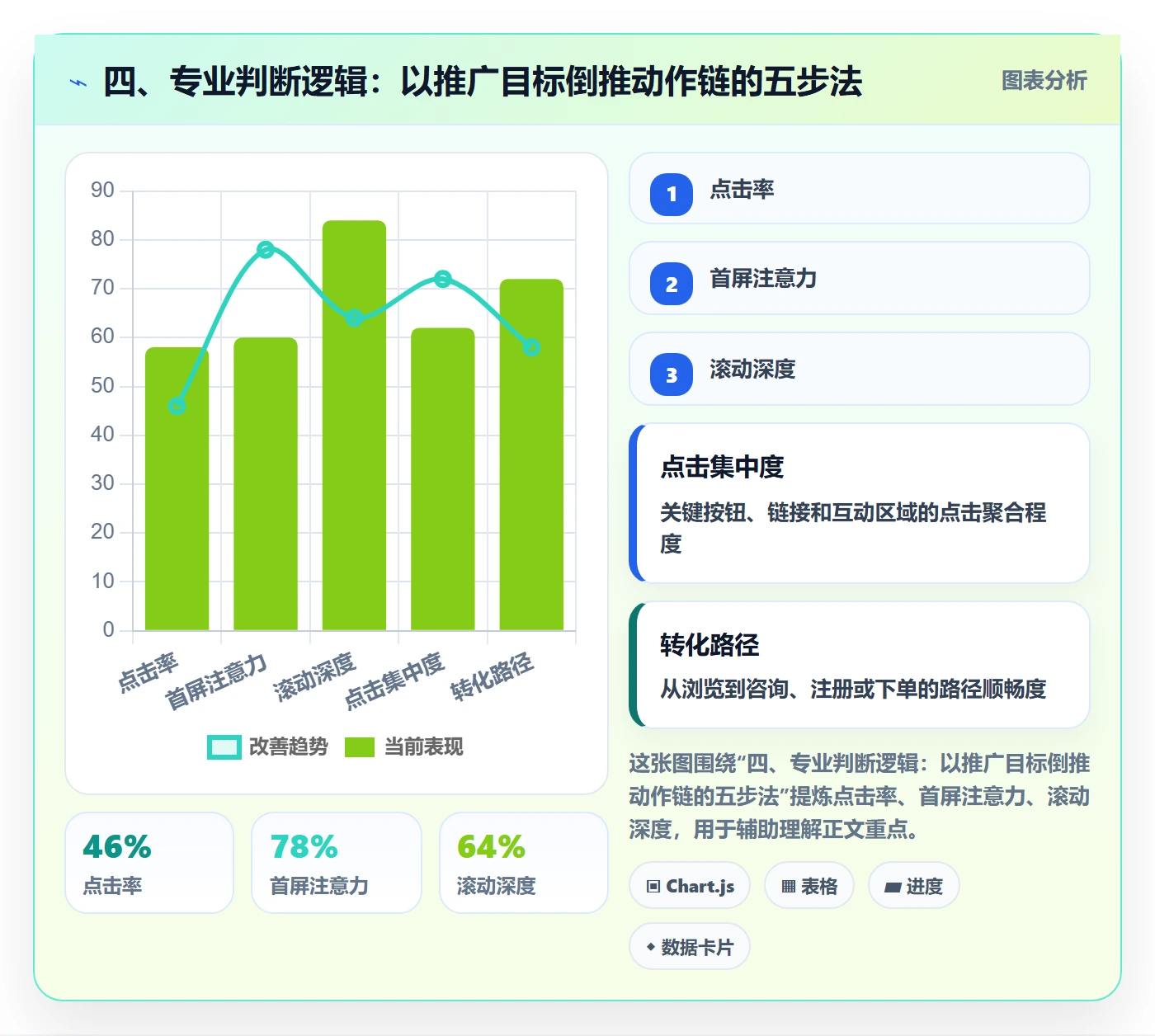 四、专业判断逻辑：以推广目标倒推动作链的五步法