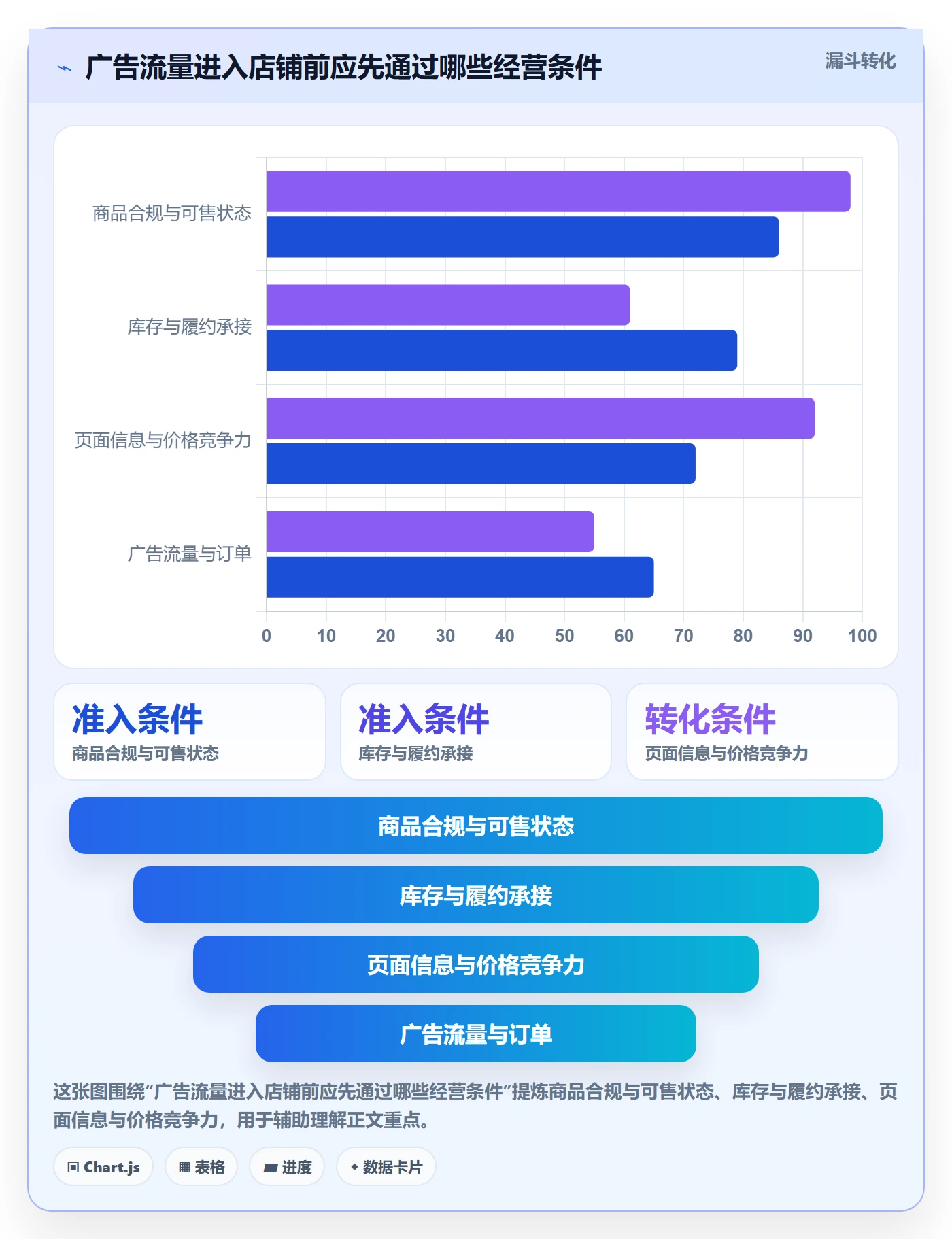 temu怎么优化?先从账号绩效的广告投放入手