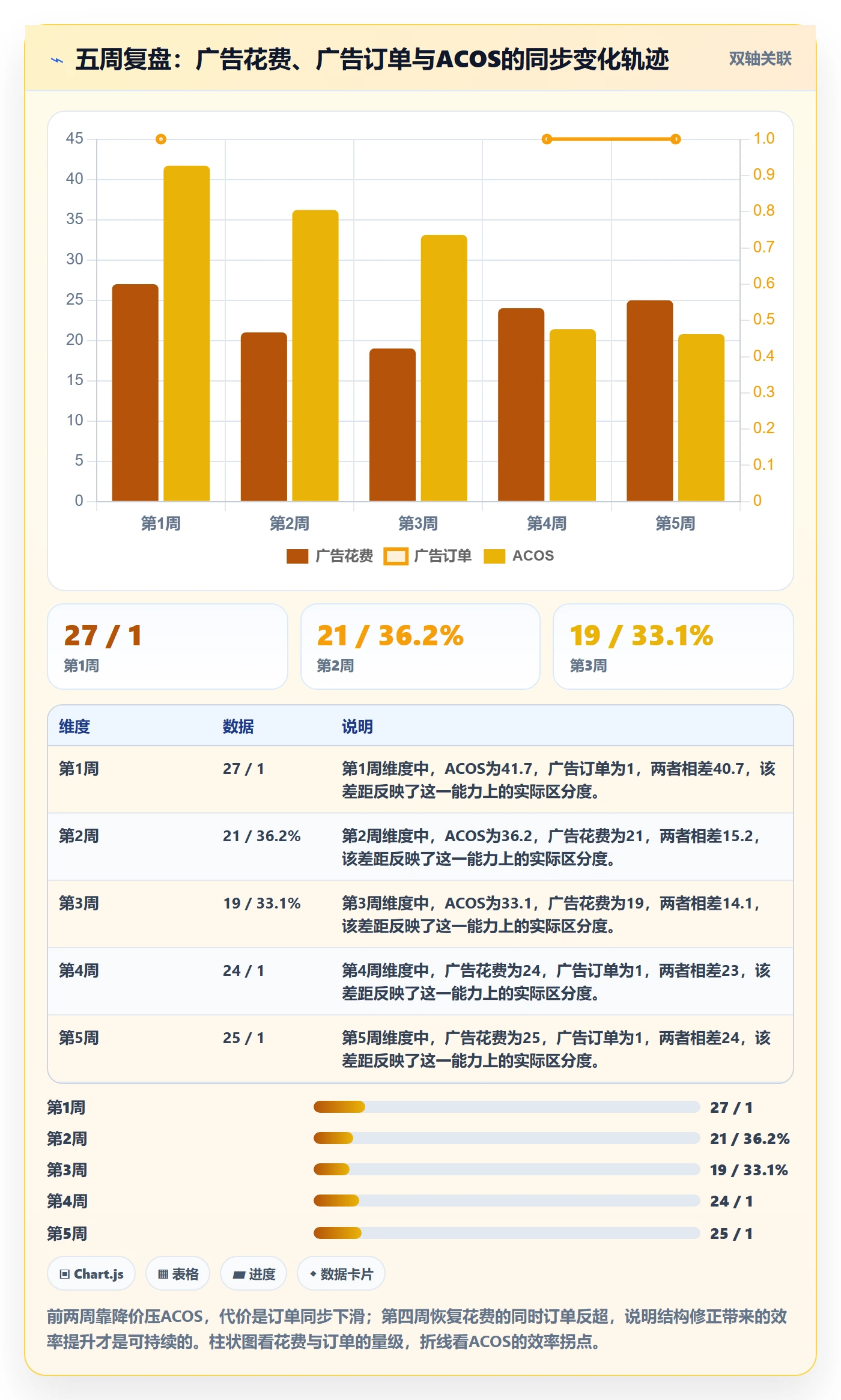 亚马逊软件操作手册：广告管理对应的问题清单步骤