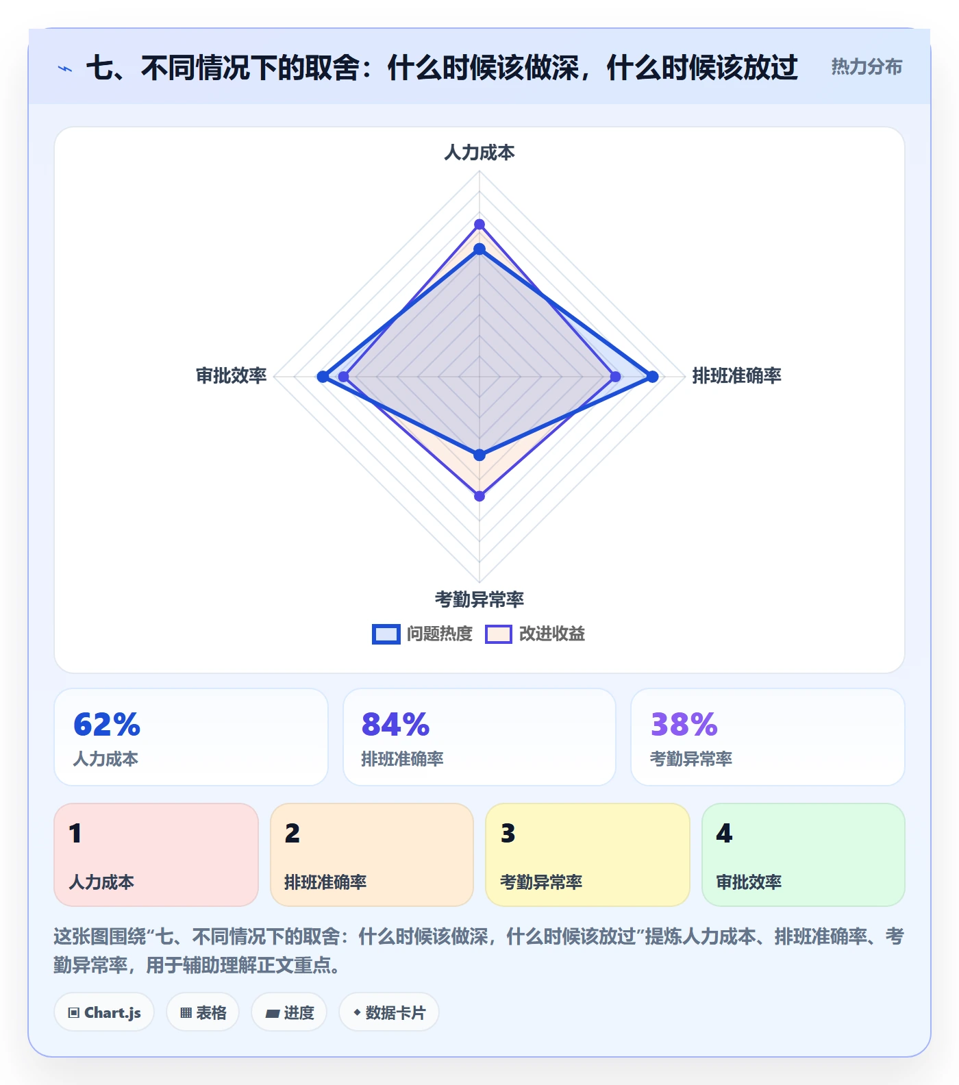 七、不同情况下的取舍：什么时候该做深，什么时候该放过