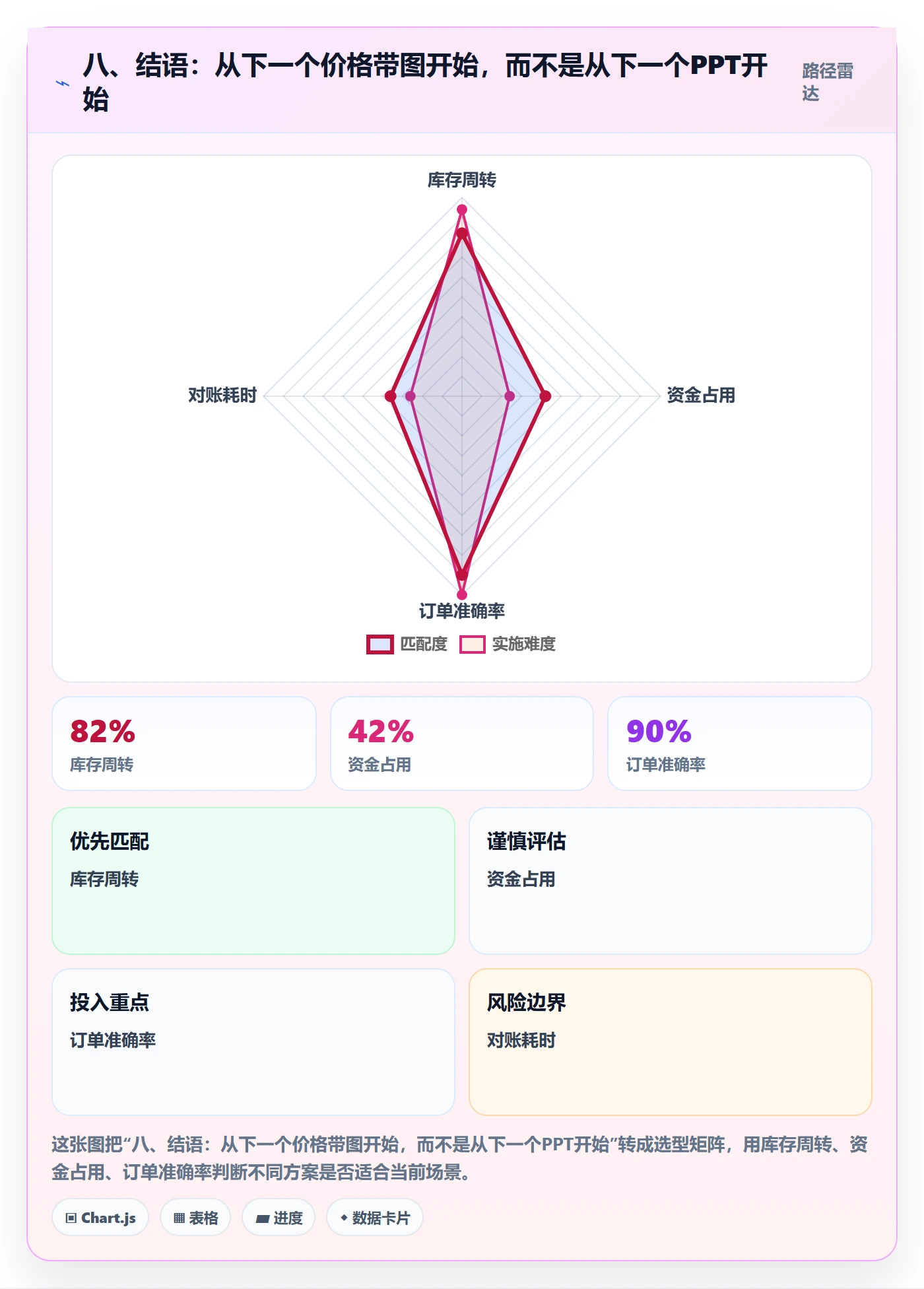 八、结语：从下一个价格带图开始，而不是从下一个PPT开始