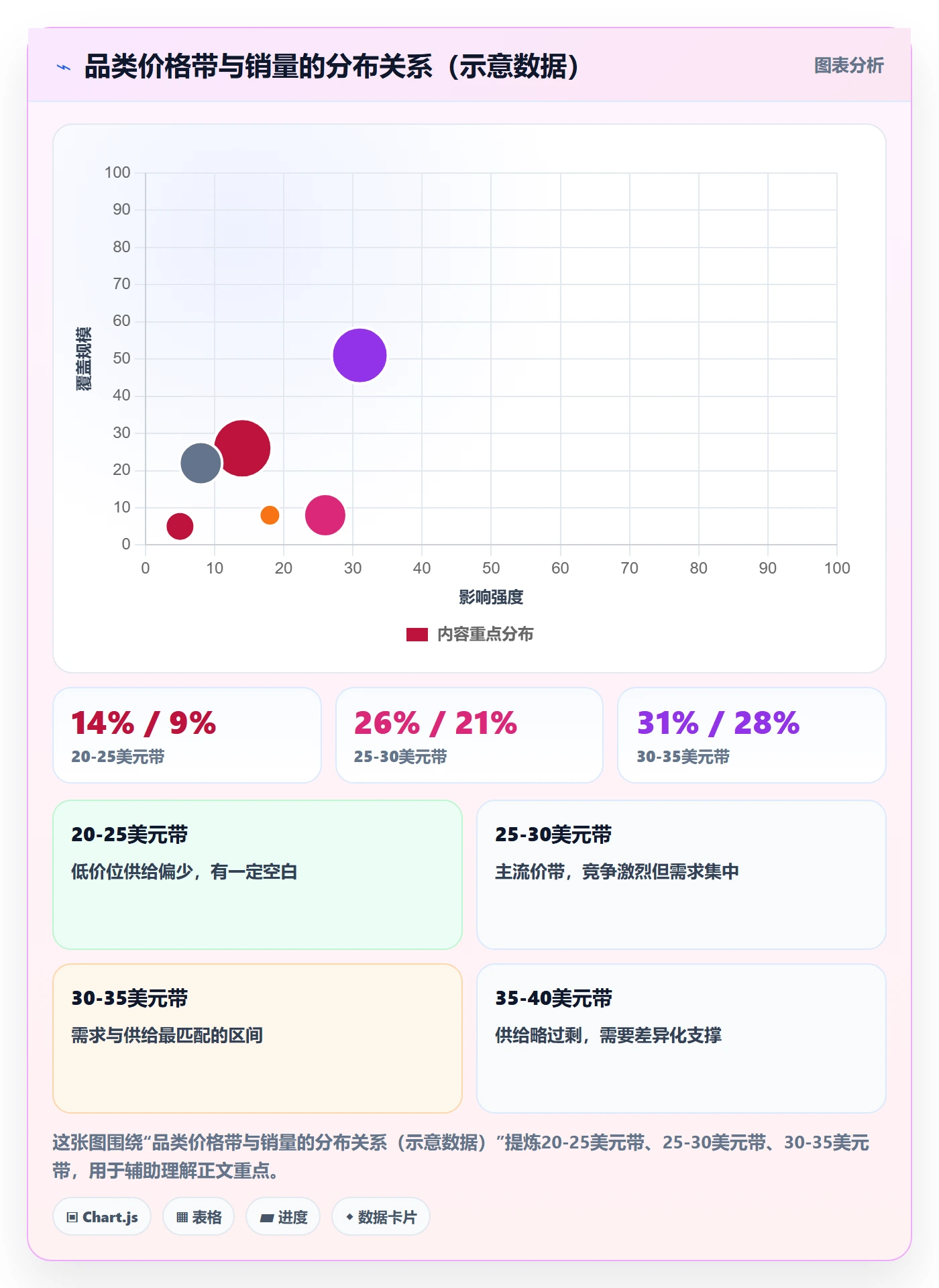 商品分析数据方法：用销量趋势支撑定价策略判断