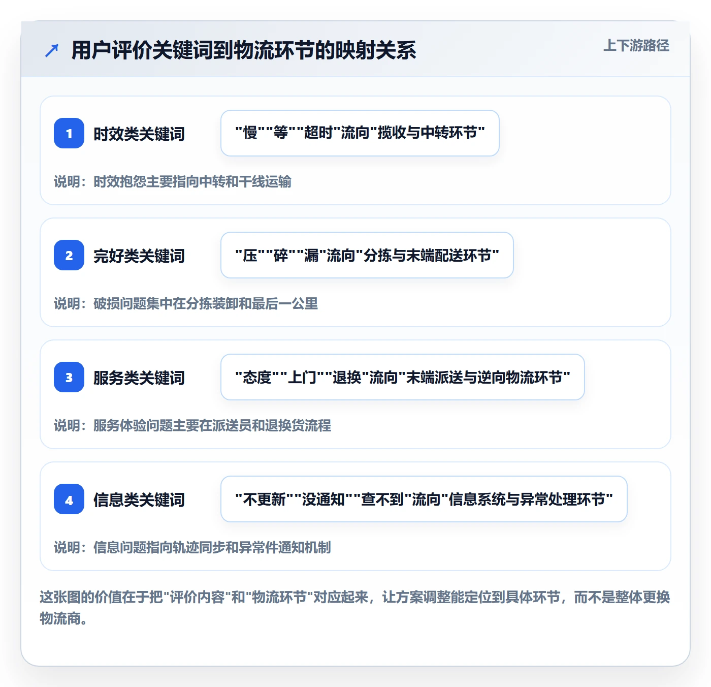 商品分析怎么选？用户评价相关的物流方案判断标准