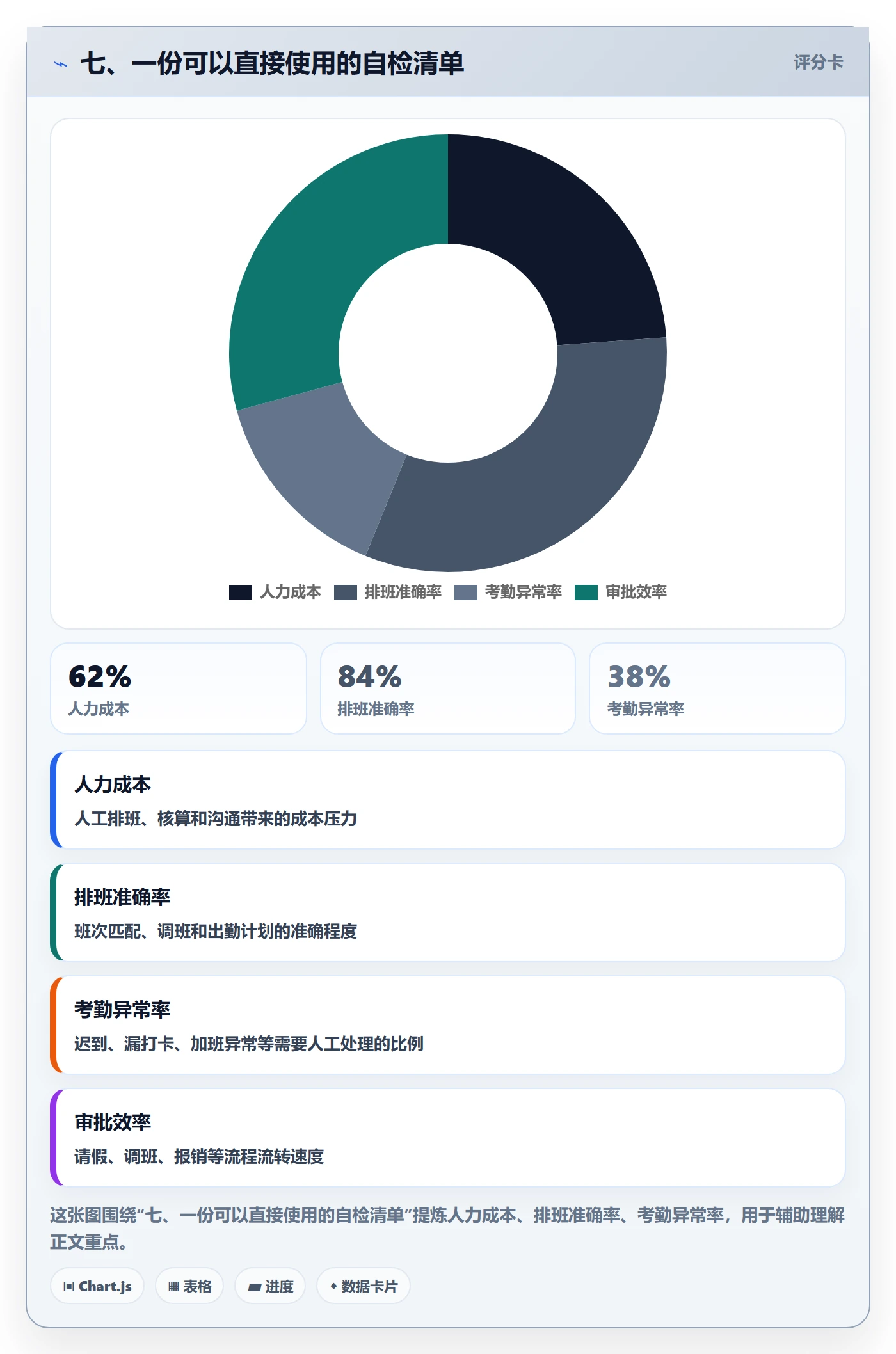 七、一份可以直接使用的自检清单