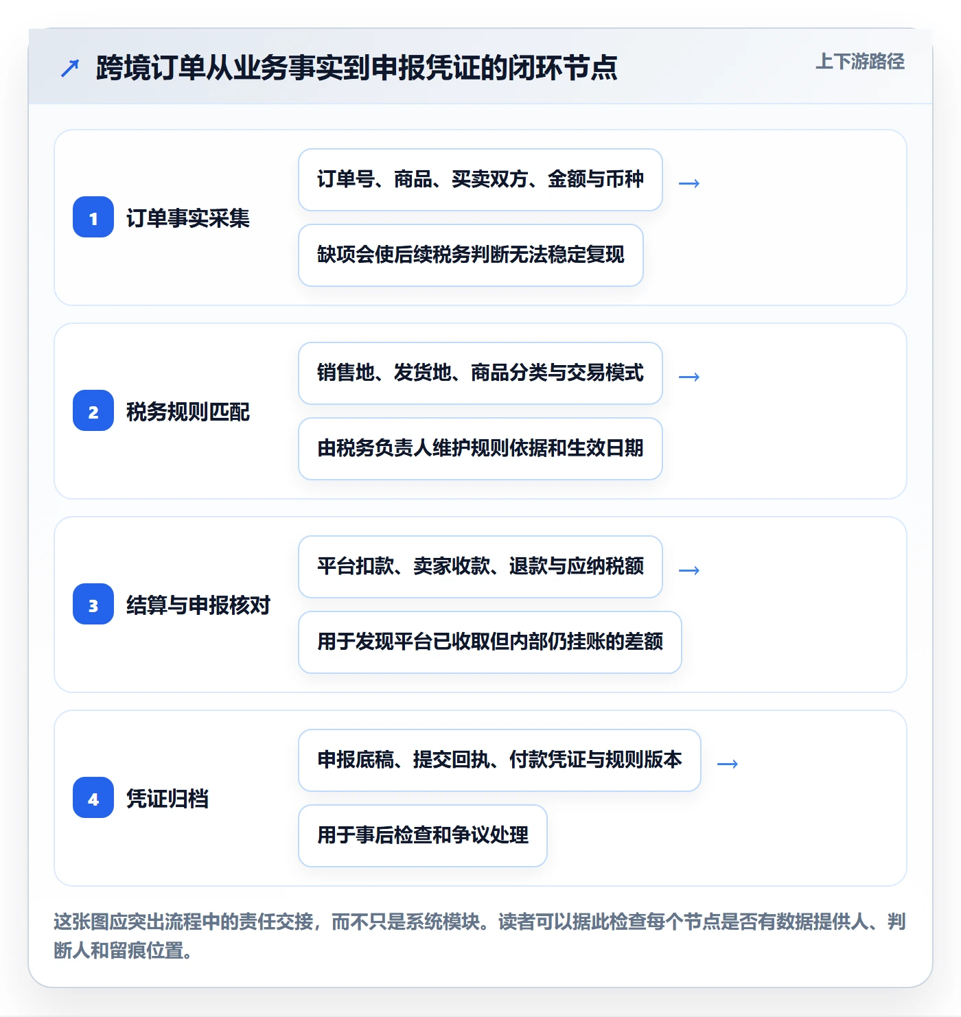 跨境电商配置指南：税务合规需要哪些团队协同设置
