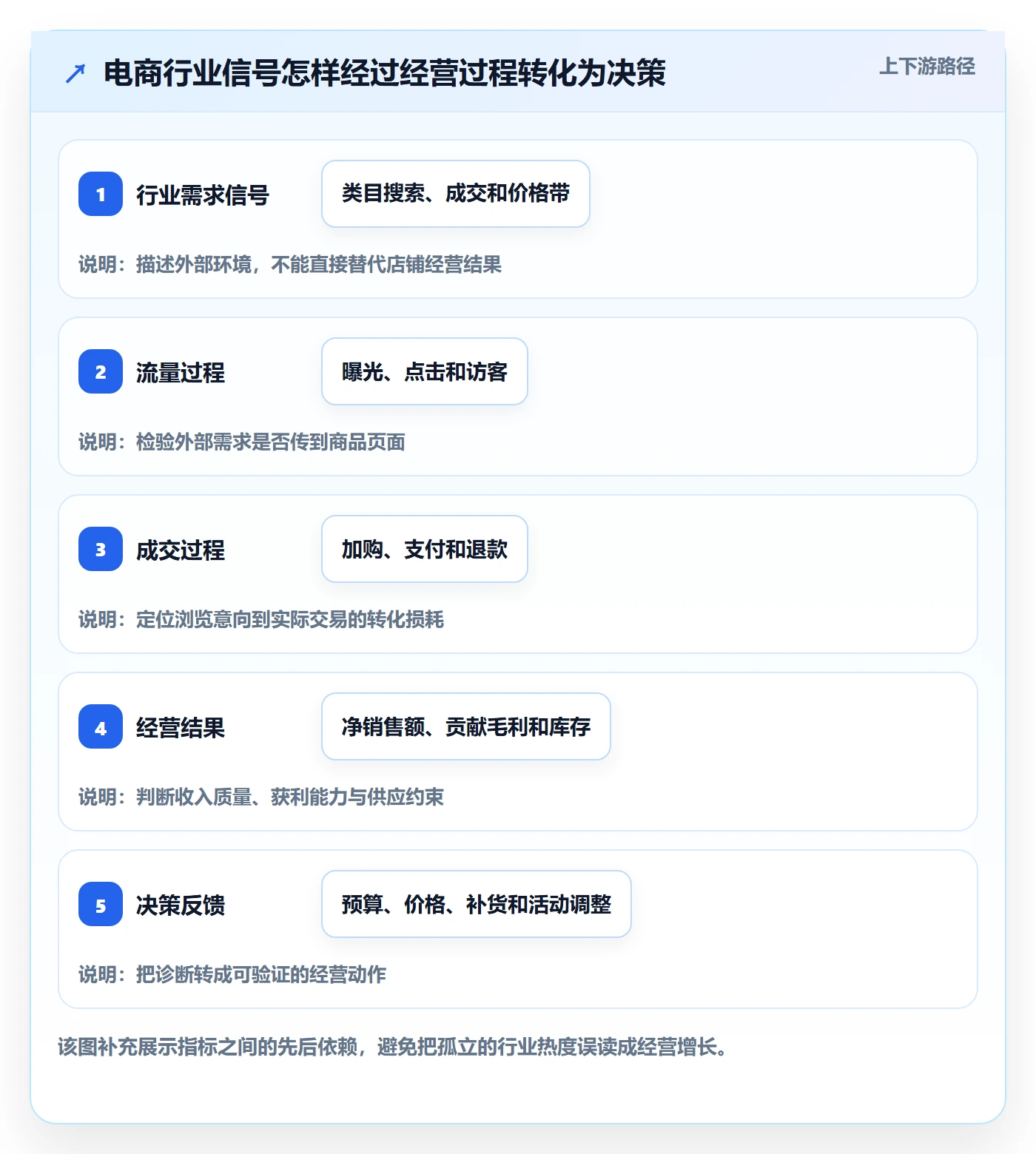 电商数据查询网站怎么用？行业趋势场景下的指标体系拆解