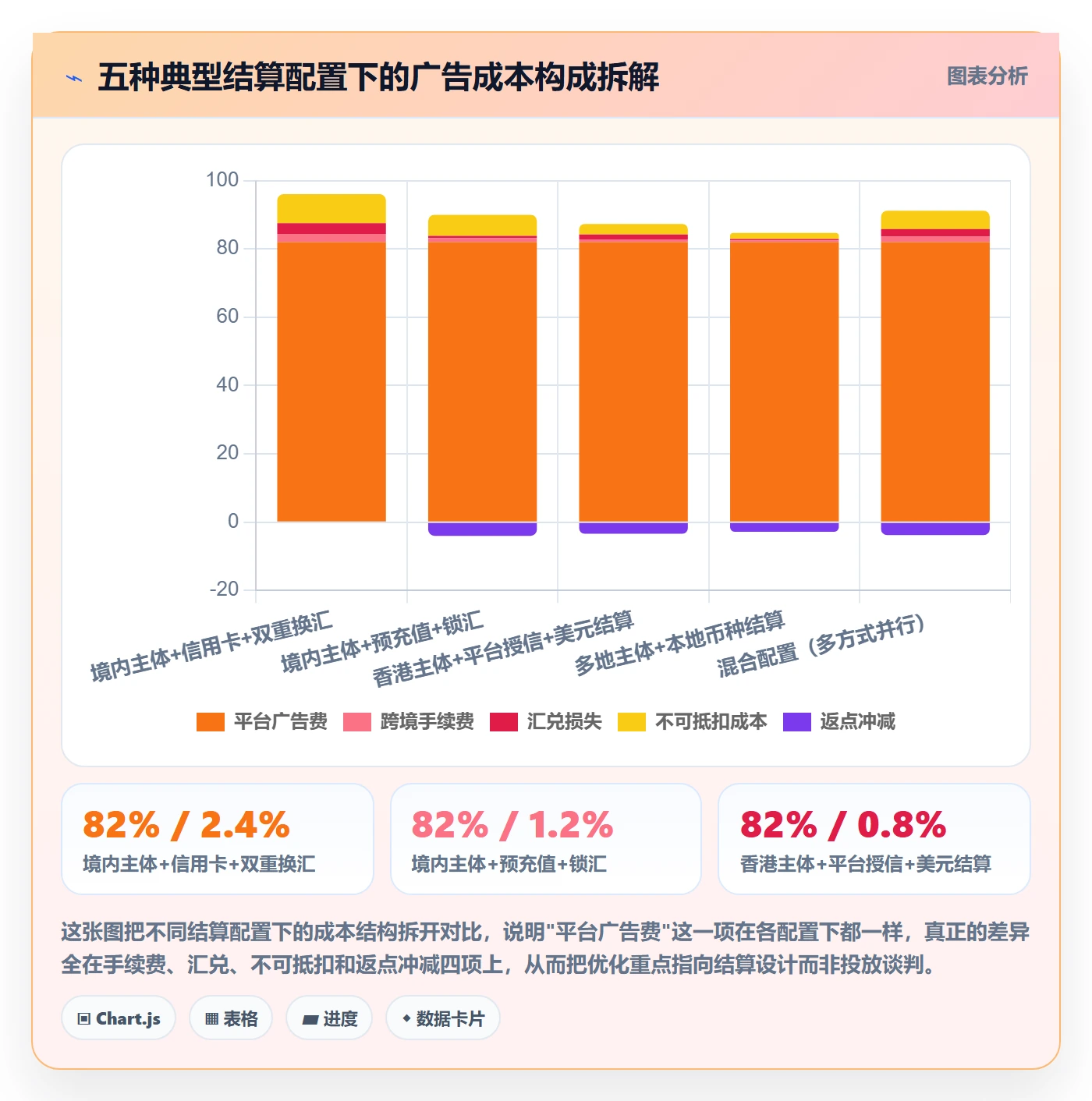 跨境电商运营执行标准：广告投放环节如何体现支付结算