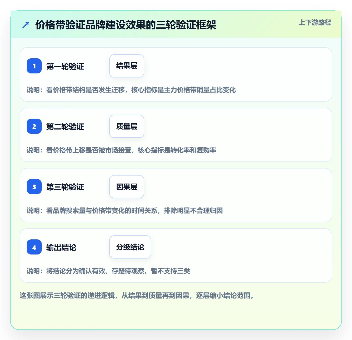 商品分析实战复盘：从价格带验证品牌建设效果