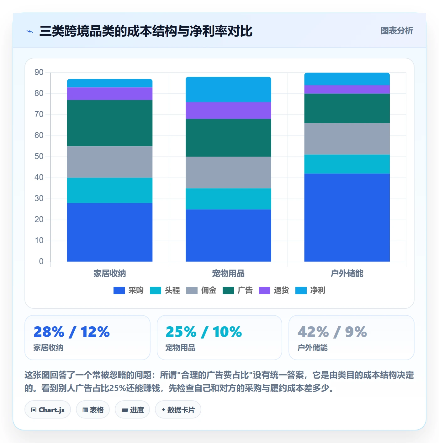 跨境电商运营运营框架：把广告投放纳入中小商家