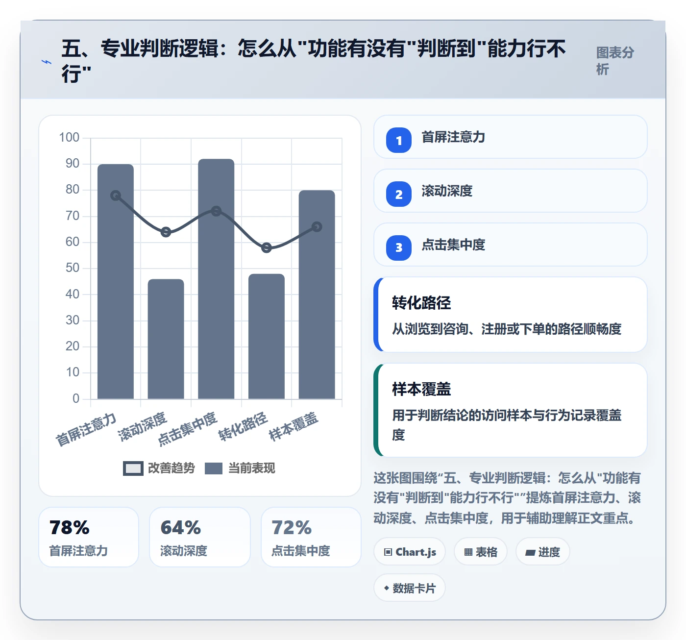 五、专业判断逻辑：怎么从"功能有没有"判断到"能力行不行"