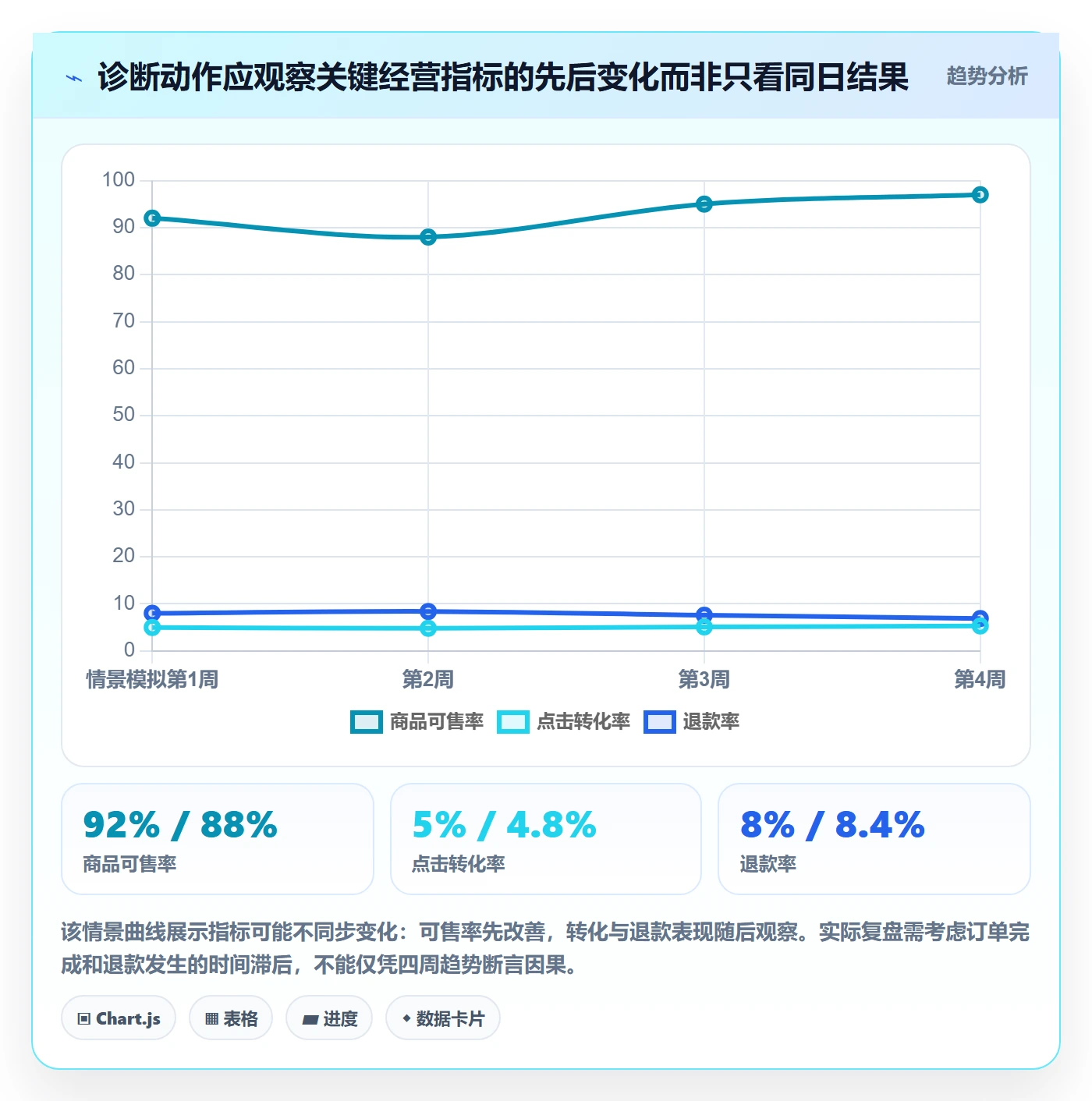 temu问题诊断：半托管模式如何用工具对比改进