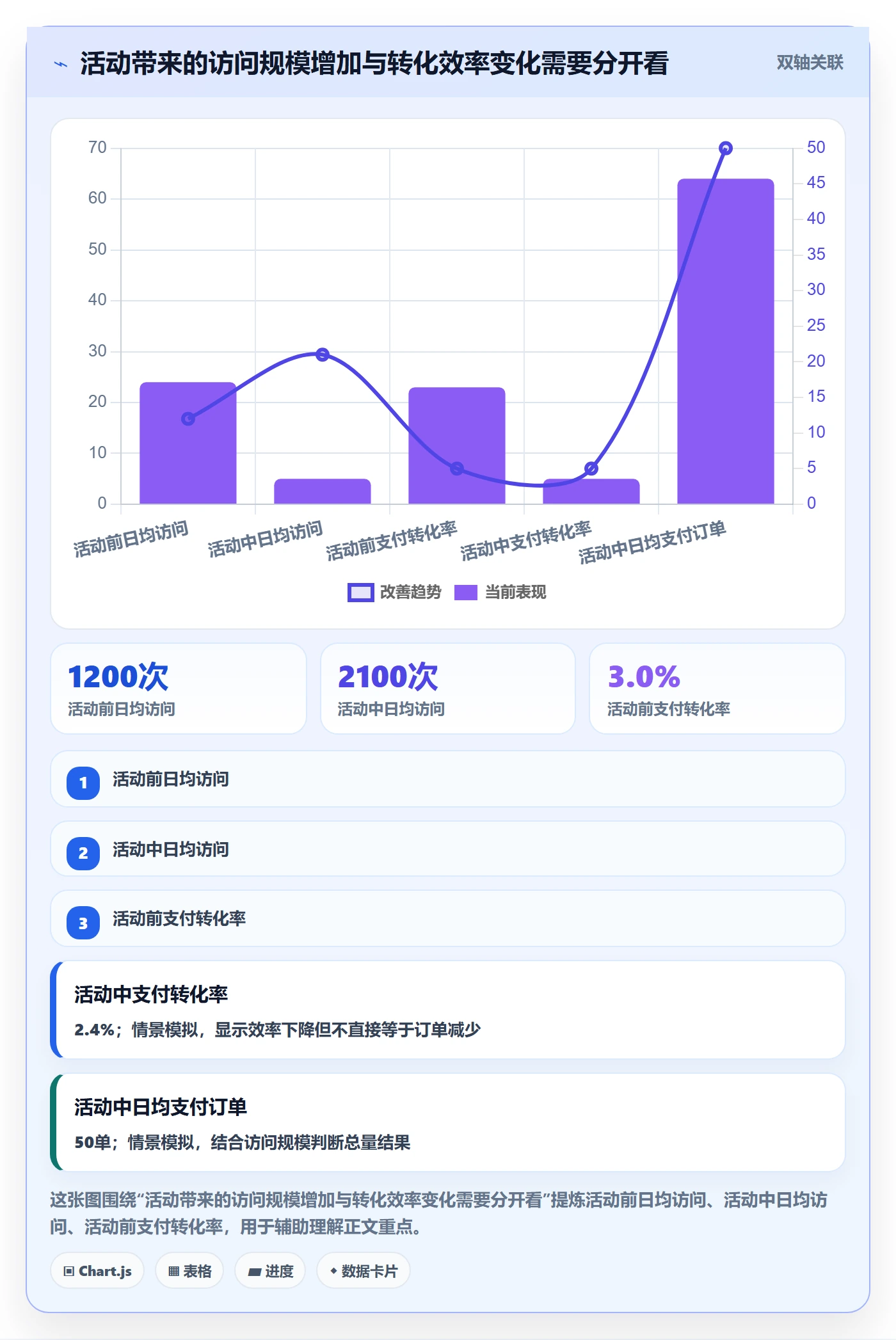 temu管理要点：活动流量的趋势观察如何设计