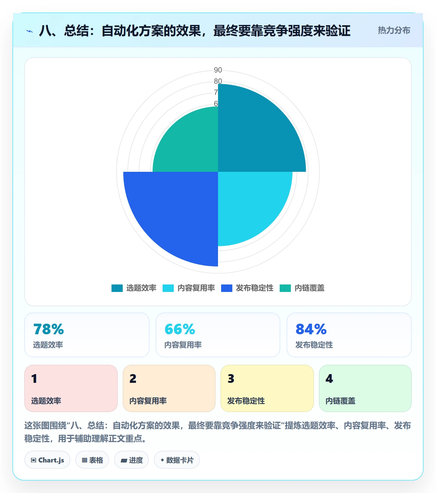 八、总结：自动化方案的效果，最终要靠竞争强度来验证