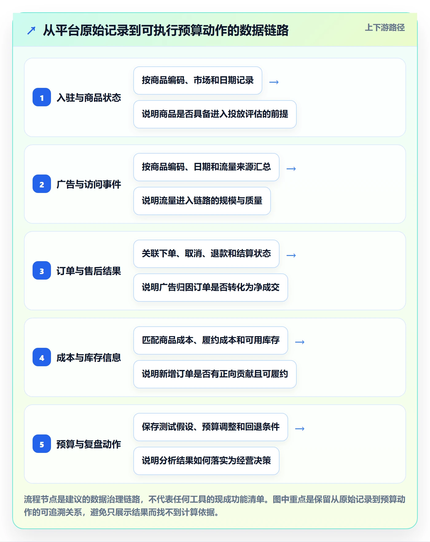 temu数据方法：用平台入驻支撑广告投放判断