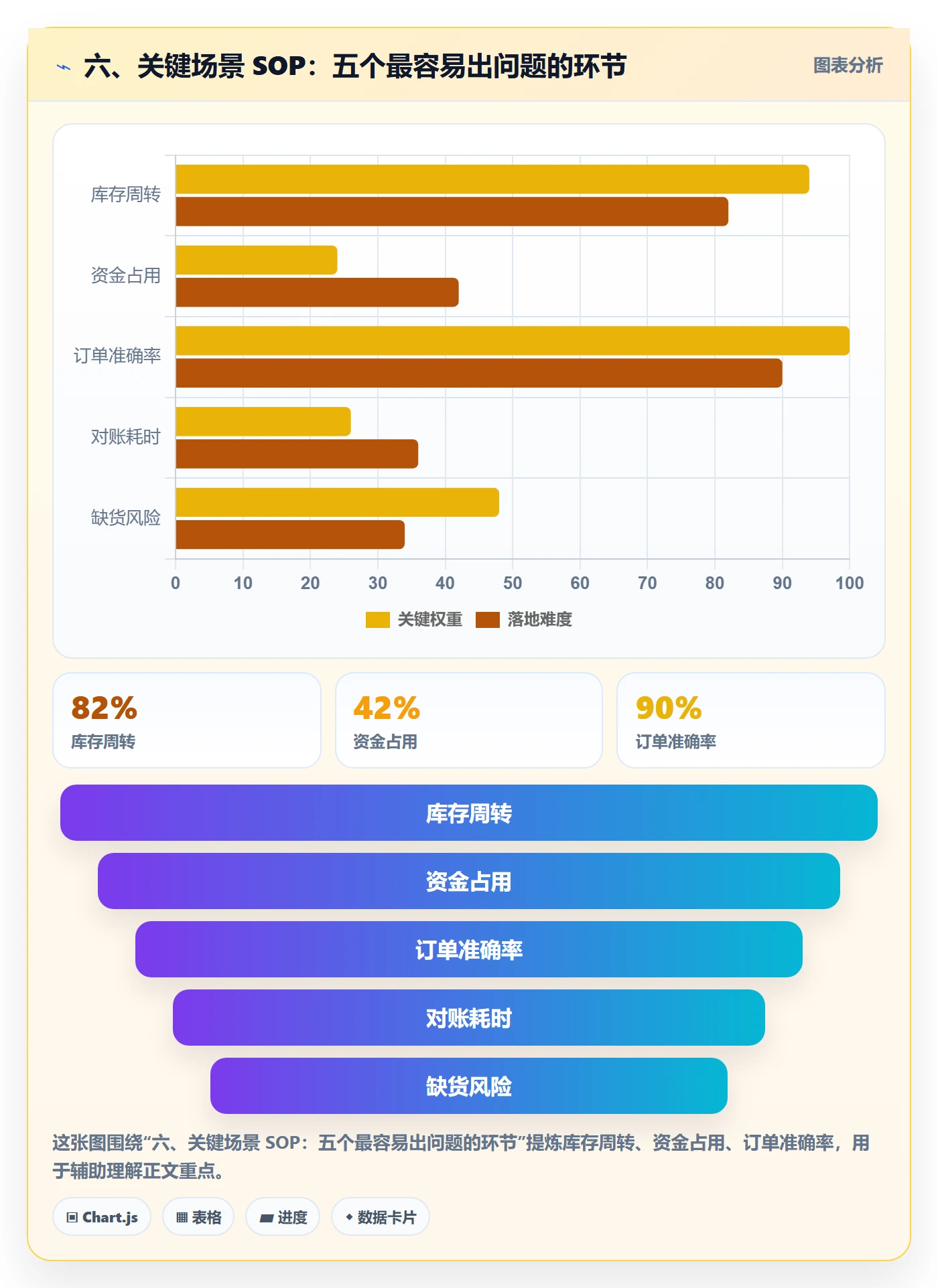 六、关键场景 SOP:五个最容易出问题的环节