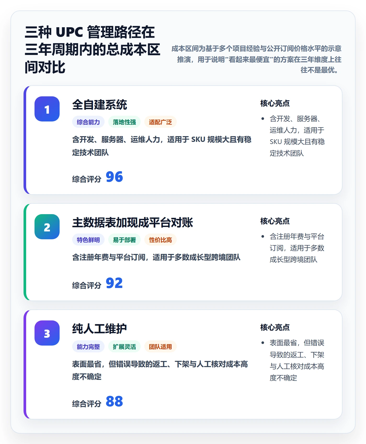 UPC码怎么管？以GS1注册为核心的自动化方案方案
