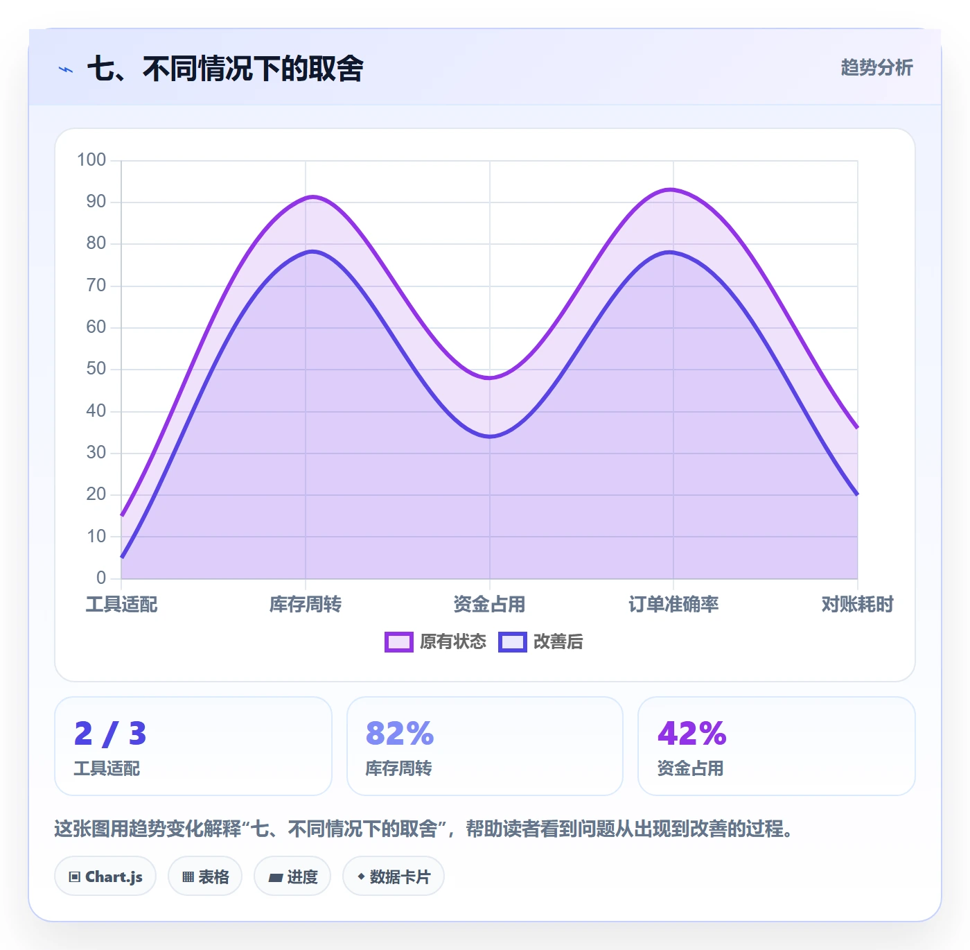 七、不同情况下的取舍