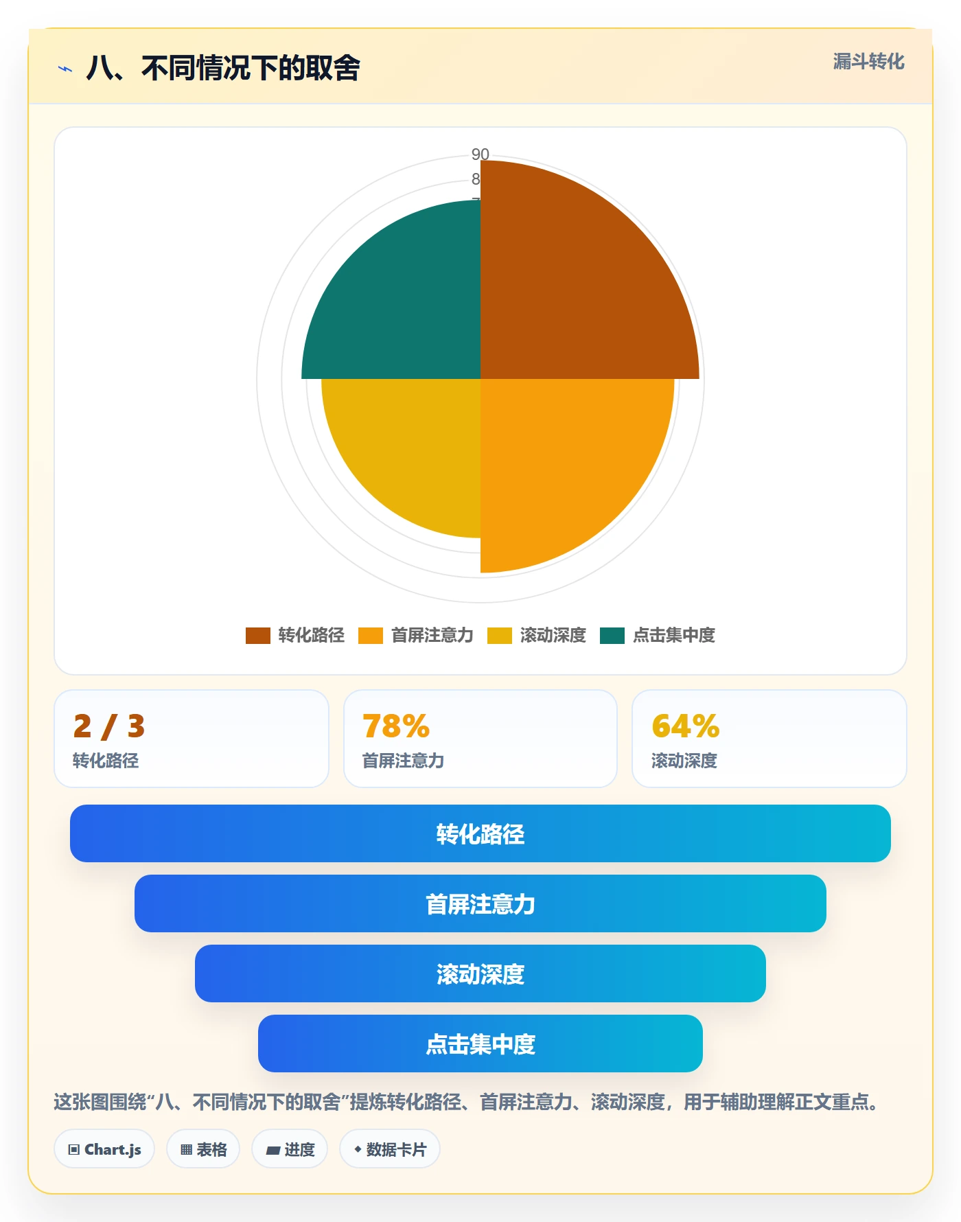八、不同情况下的取舍