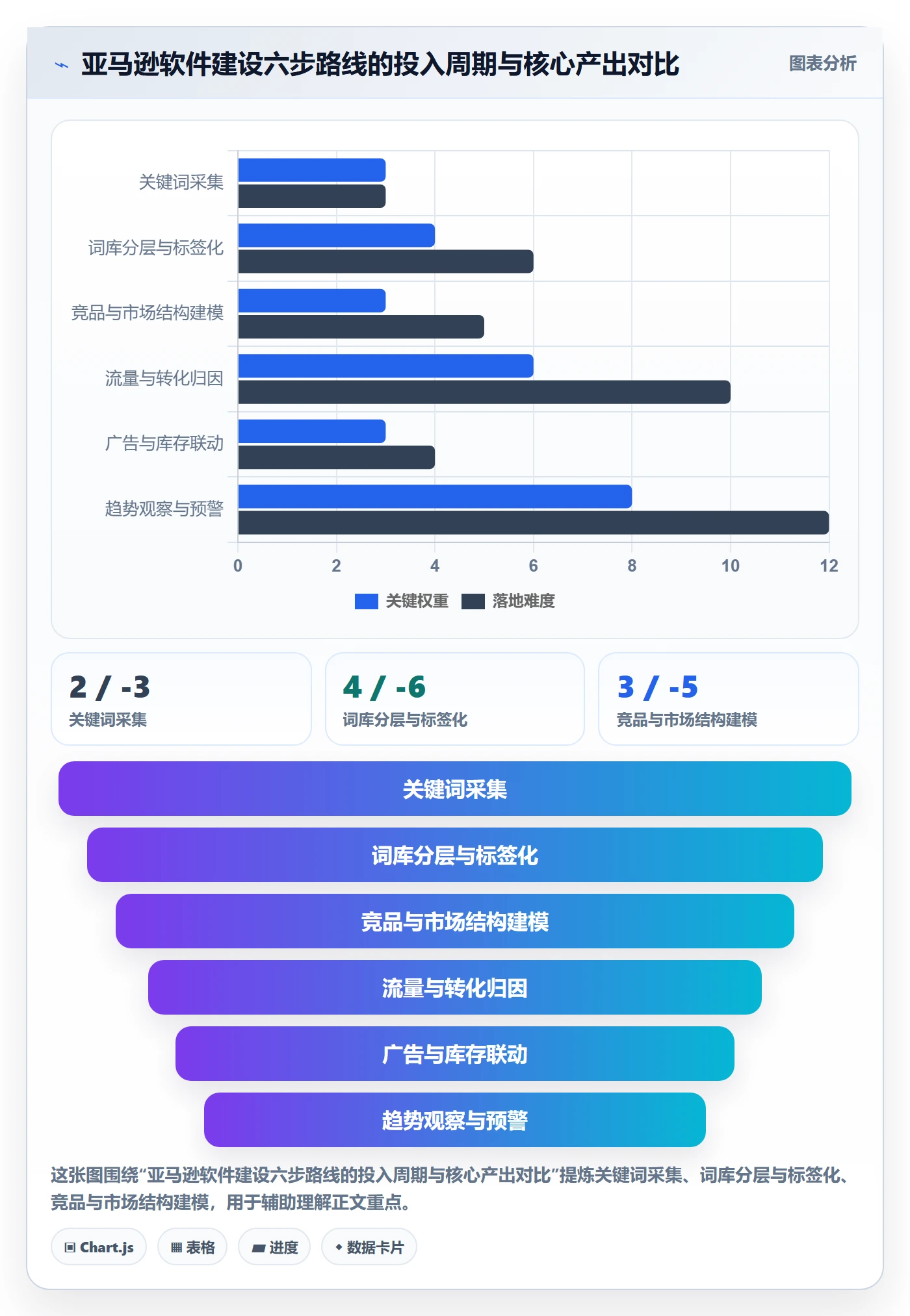 亚马逊软件建设路线：从关键词工具到趋势观察分几步