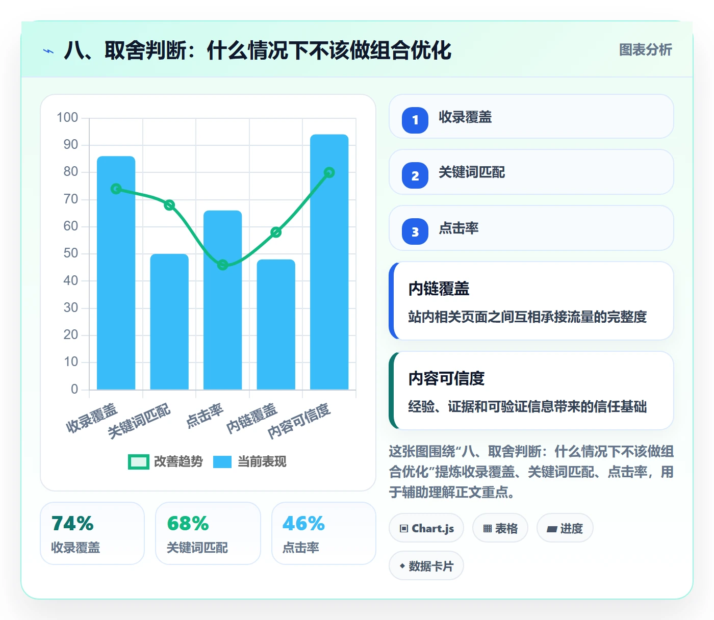 八、取舍判断：什么情况下不该做组合优化