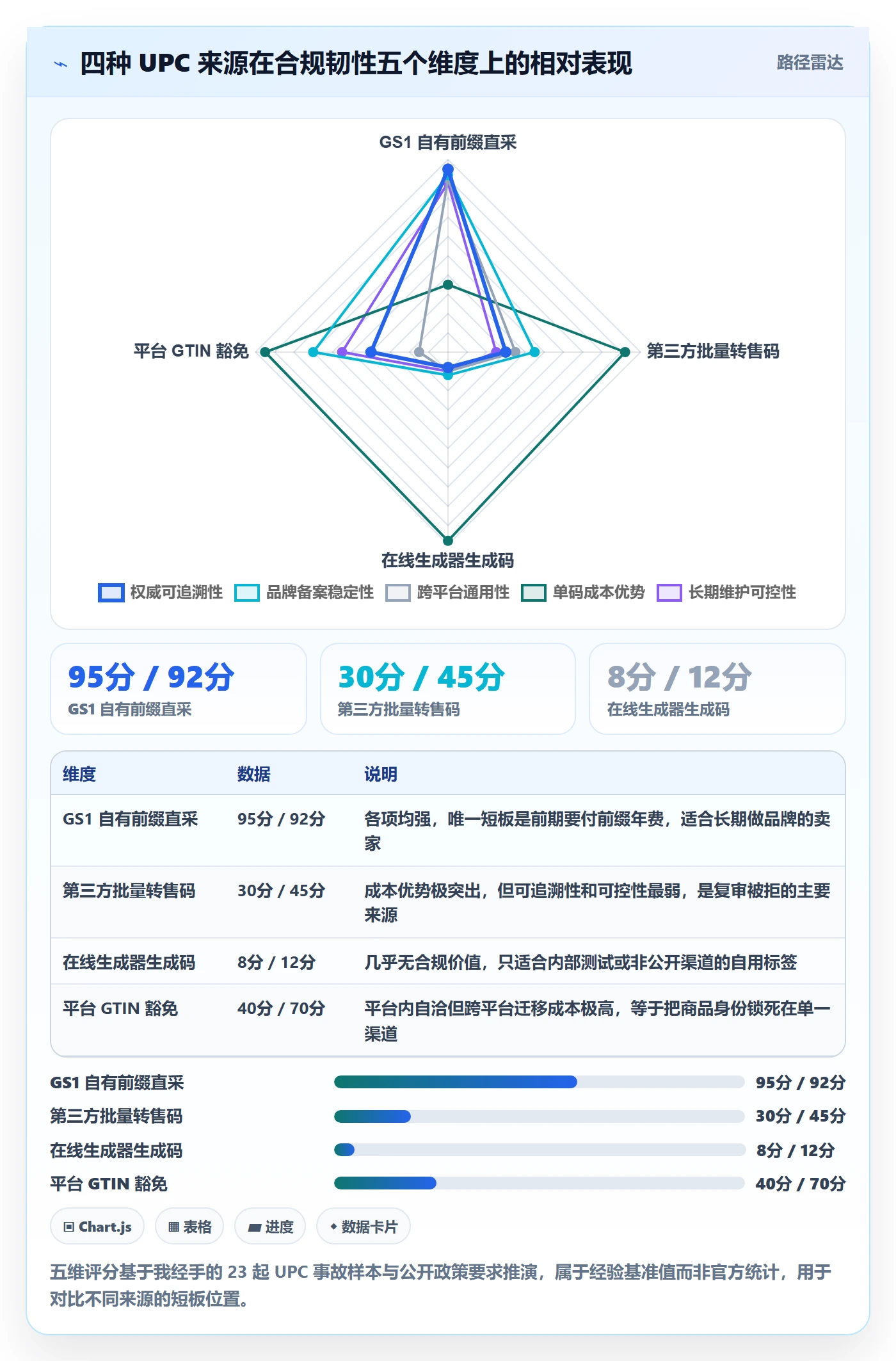 UPC码使用技巧：合规风险对应的风险排查方法