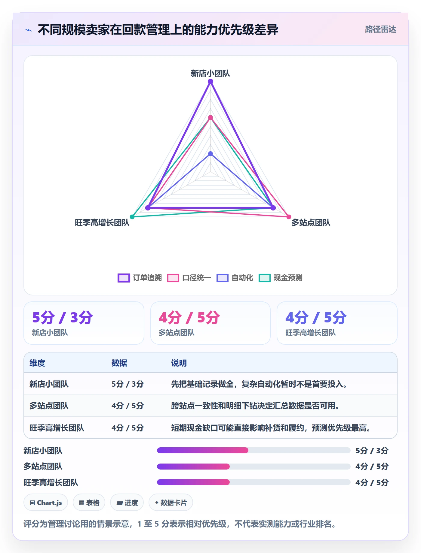 跨境电商问题诊断：平台规则如何用回款管理改进