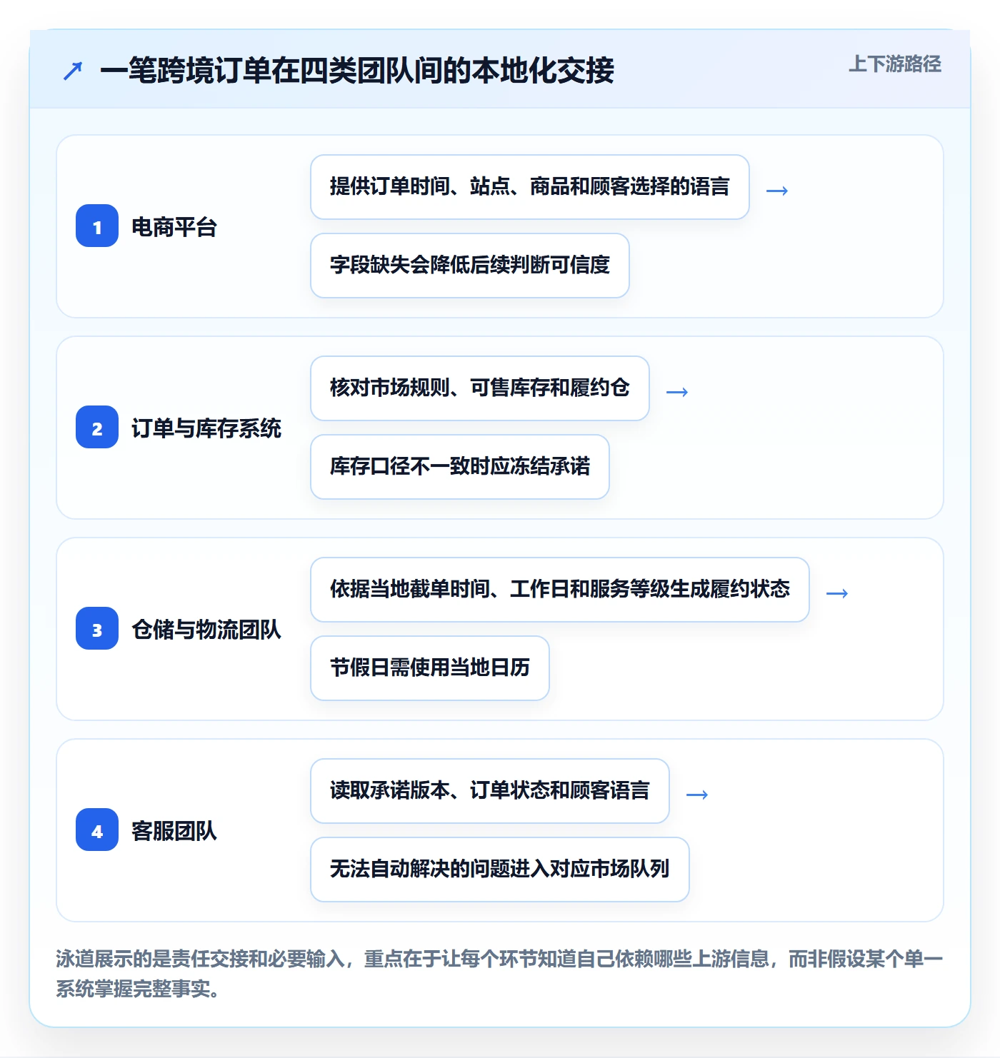 跨境电商实用方法：围绕本地化运营建立自动化方案