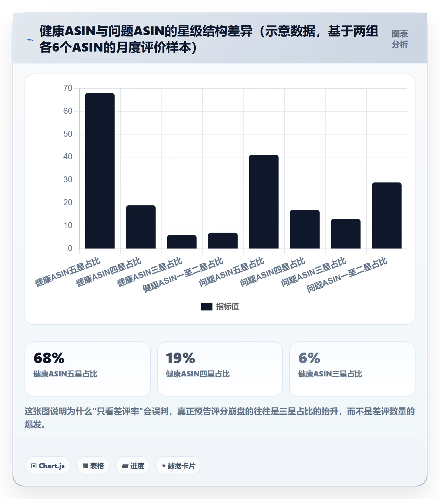 亚马逊软件基础课：评价管理相关的日常管理一次讲透